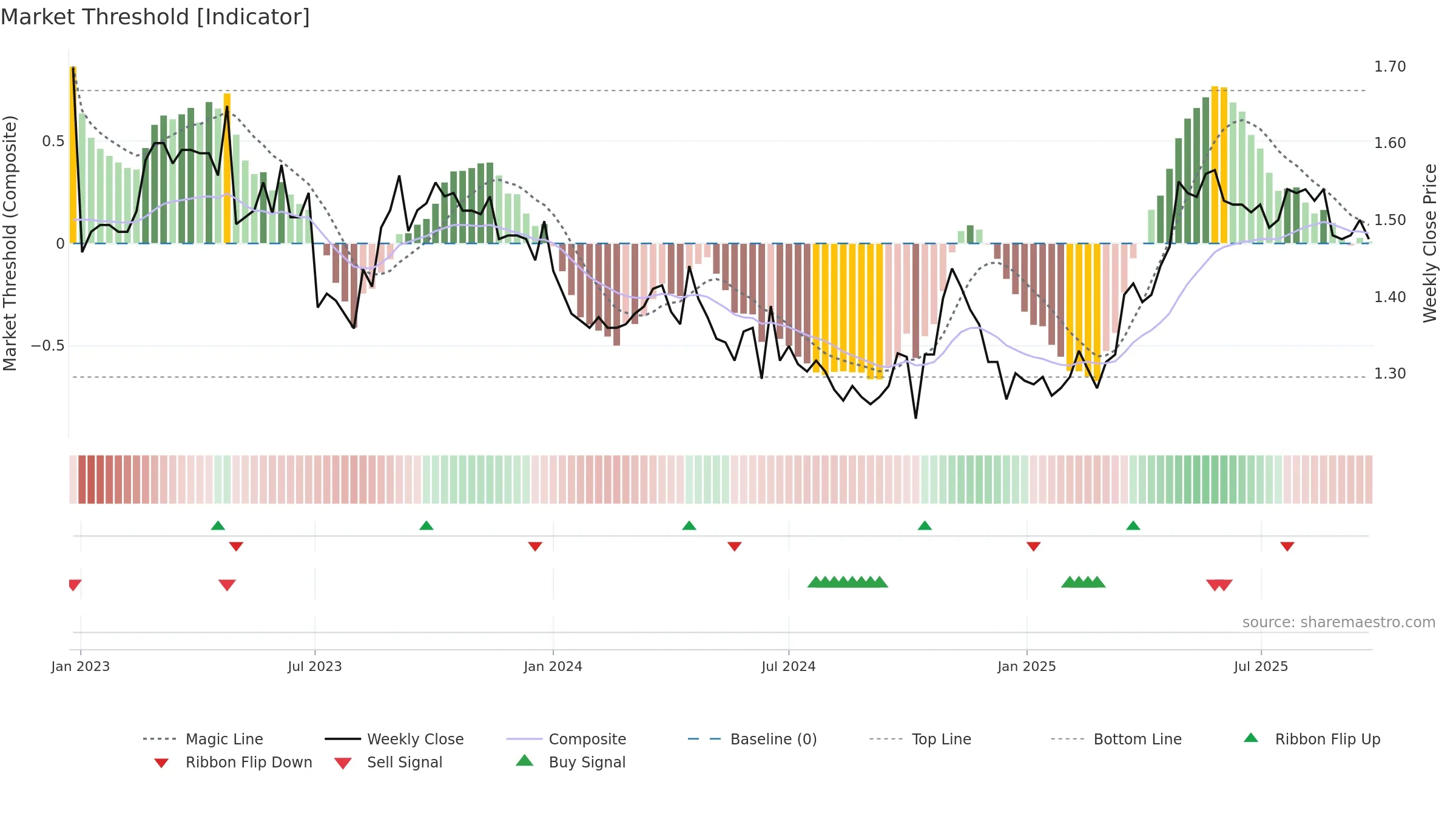 D2O weekly Market Threshold chart, closing 2025-09-22.
