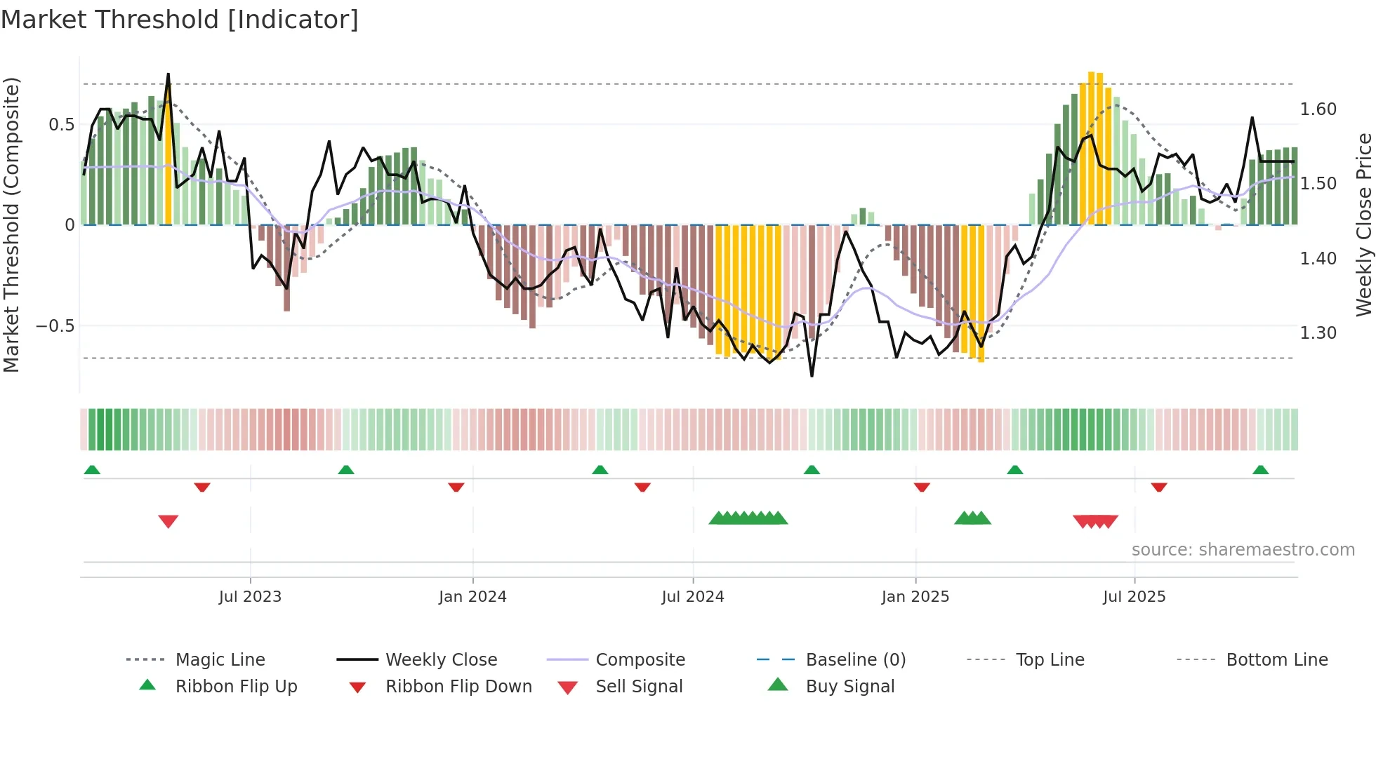 D2O weekly Market Threshold chart