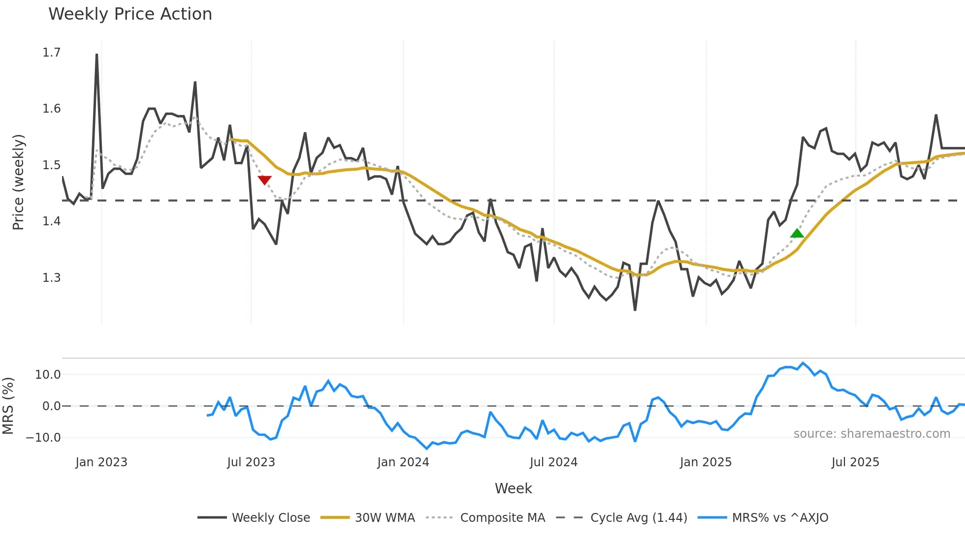 D2O weekly Price Action chart, closing 2025-11-10