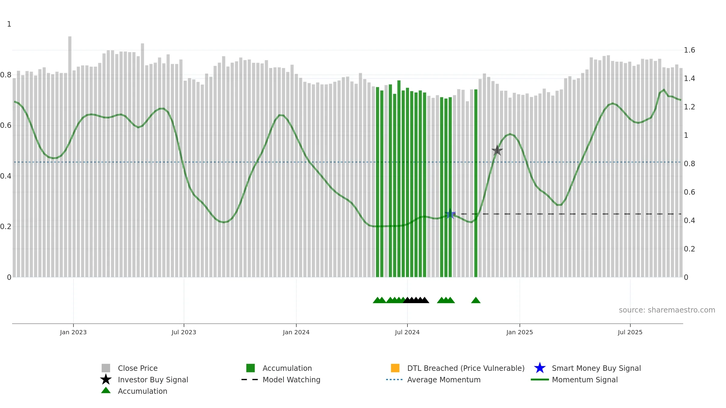 D2O weekly Smart Money chart, closing 2025-09-22.