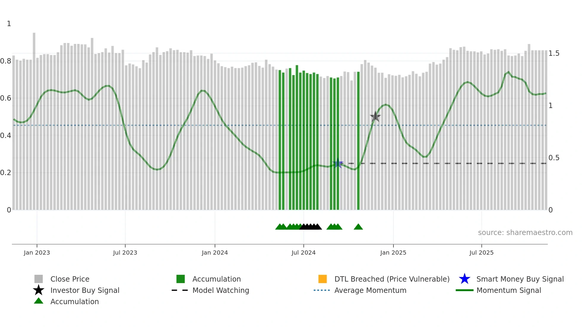 D2O weekly Smart Money chart