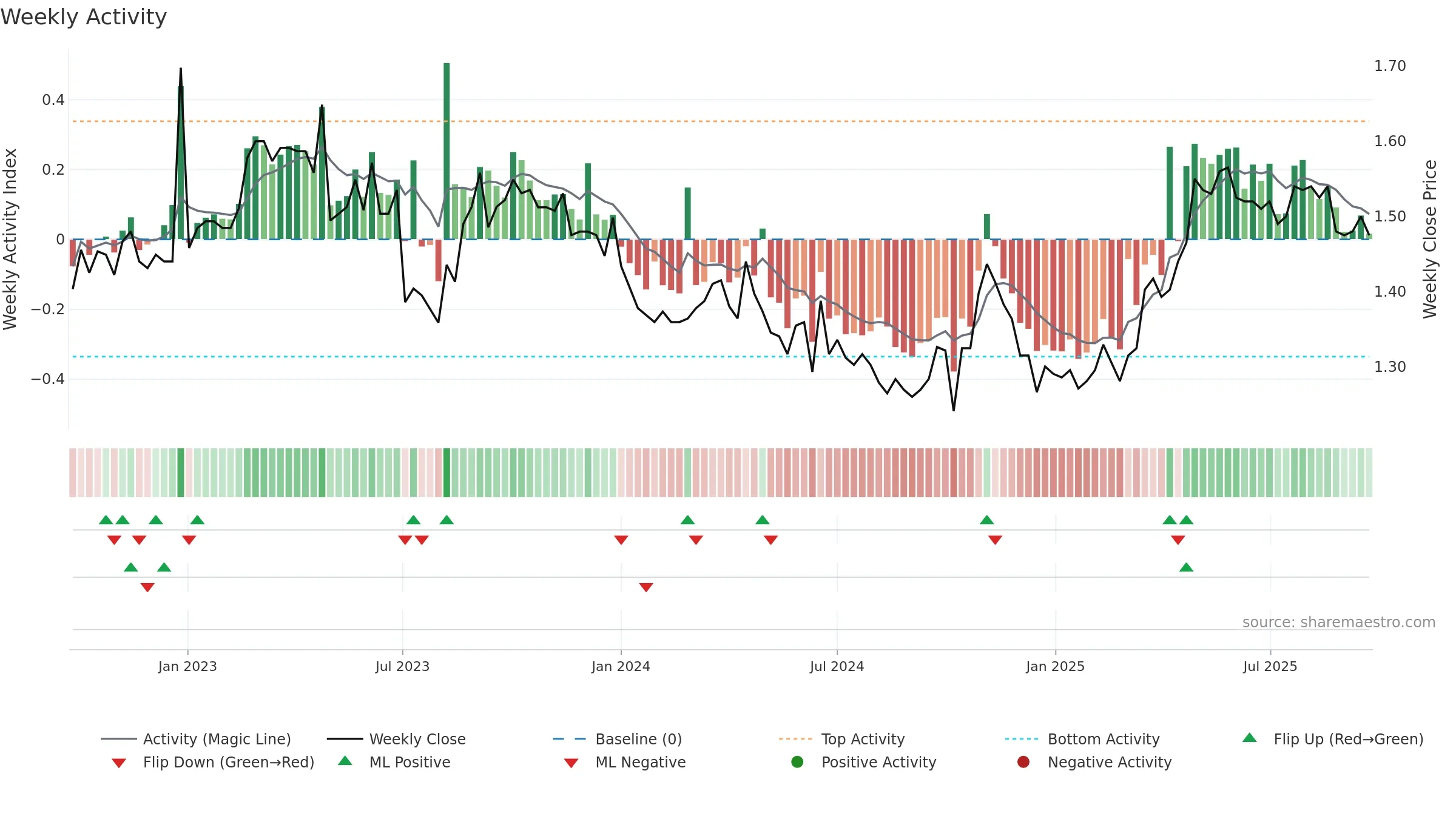 D2O weekly Activity chart, closing 2025-09-22.
