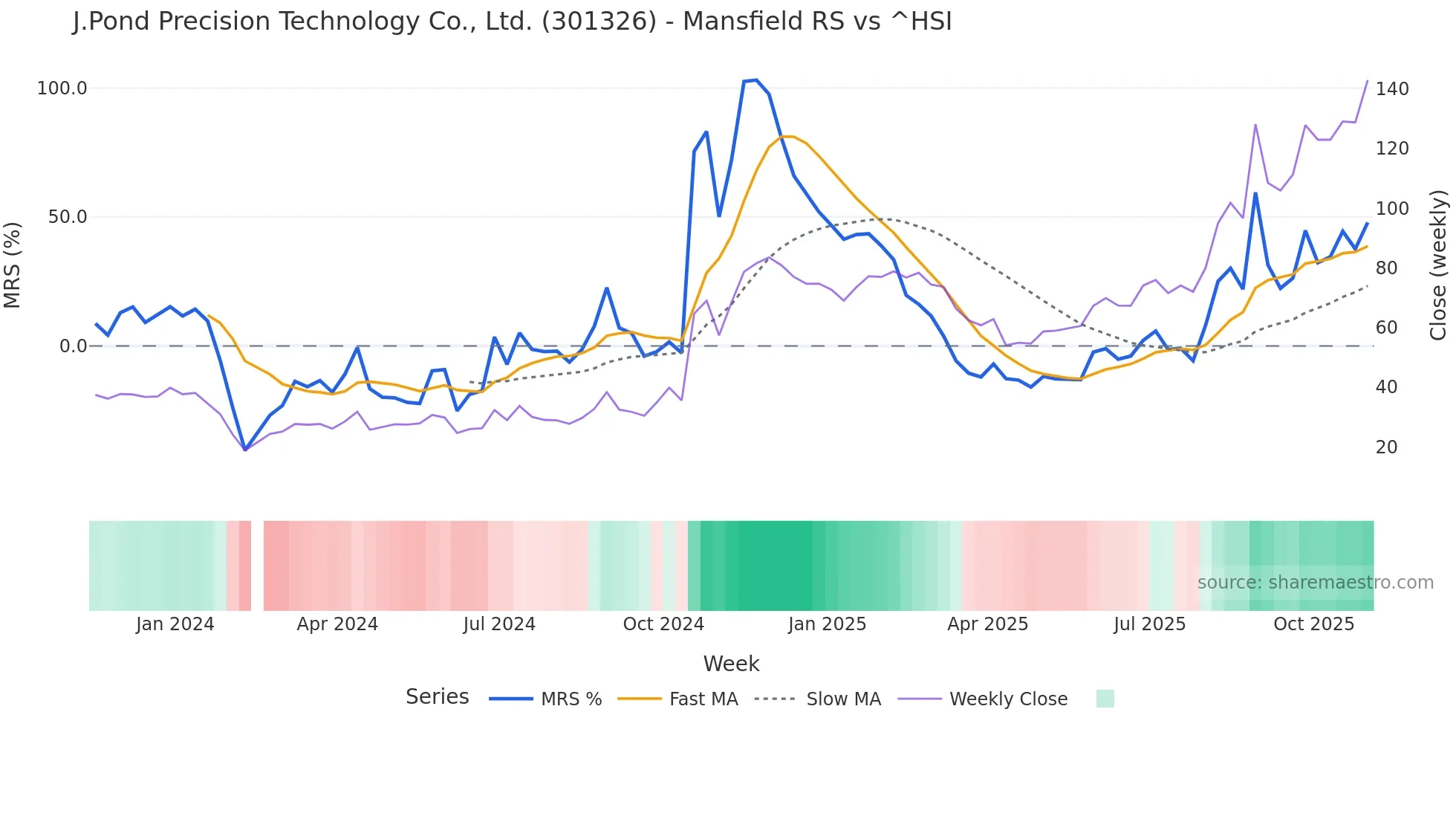 301326 Mansfield Relative Strength chart