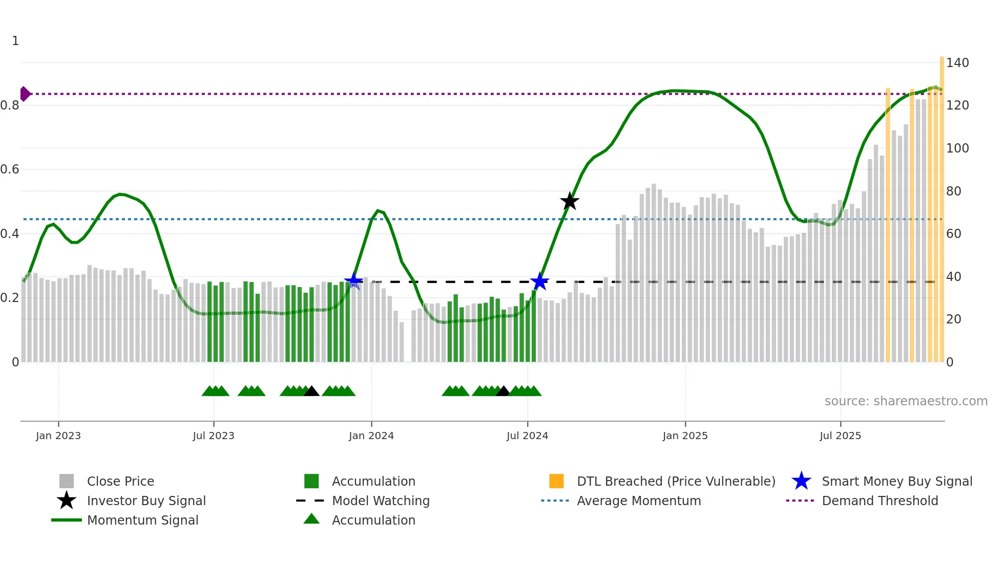 301326 weekly Smart Money chart