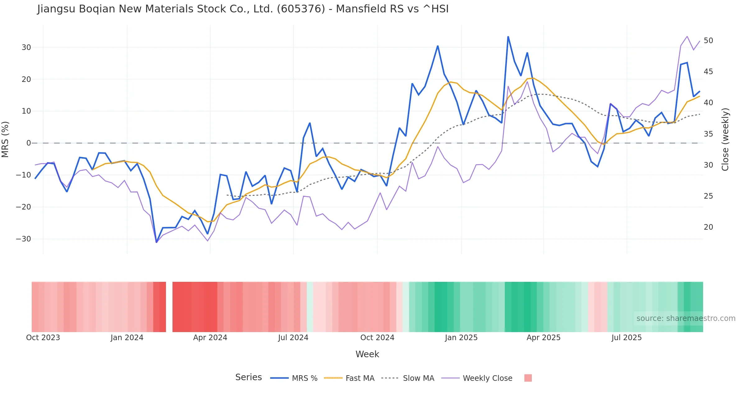 605376 Mansfield Relative Strength vs ^HSI — weekly