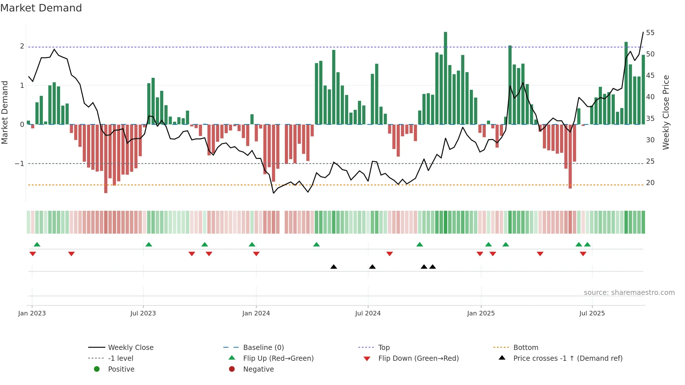605376 weekly Market Demand chart, closing 2025-09-22.