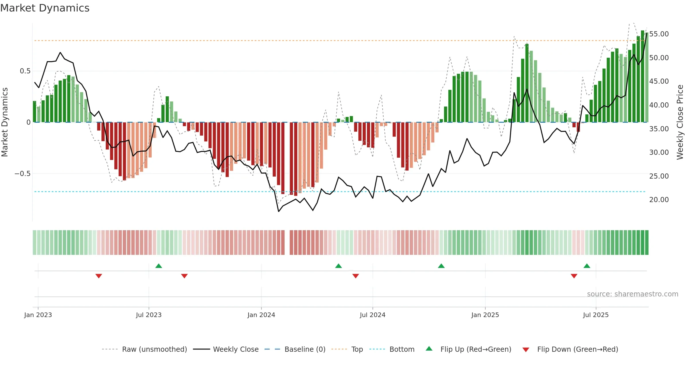 605376 weekly Market Dynamics chart, closing 2025-09-22.