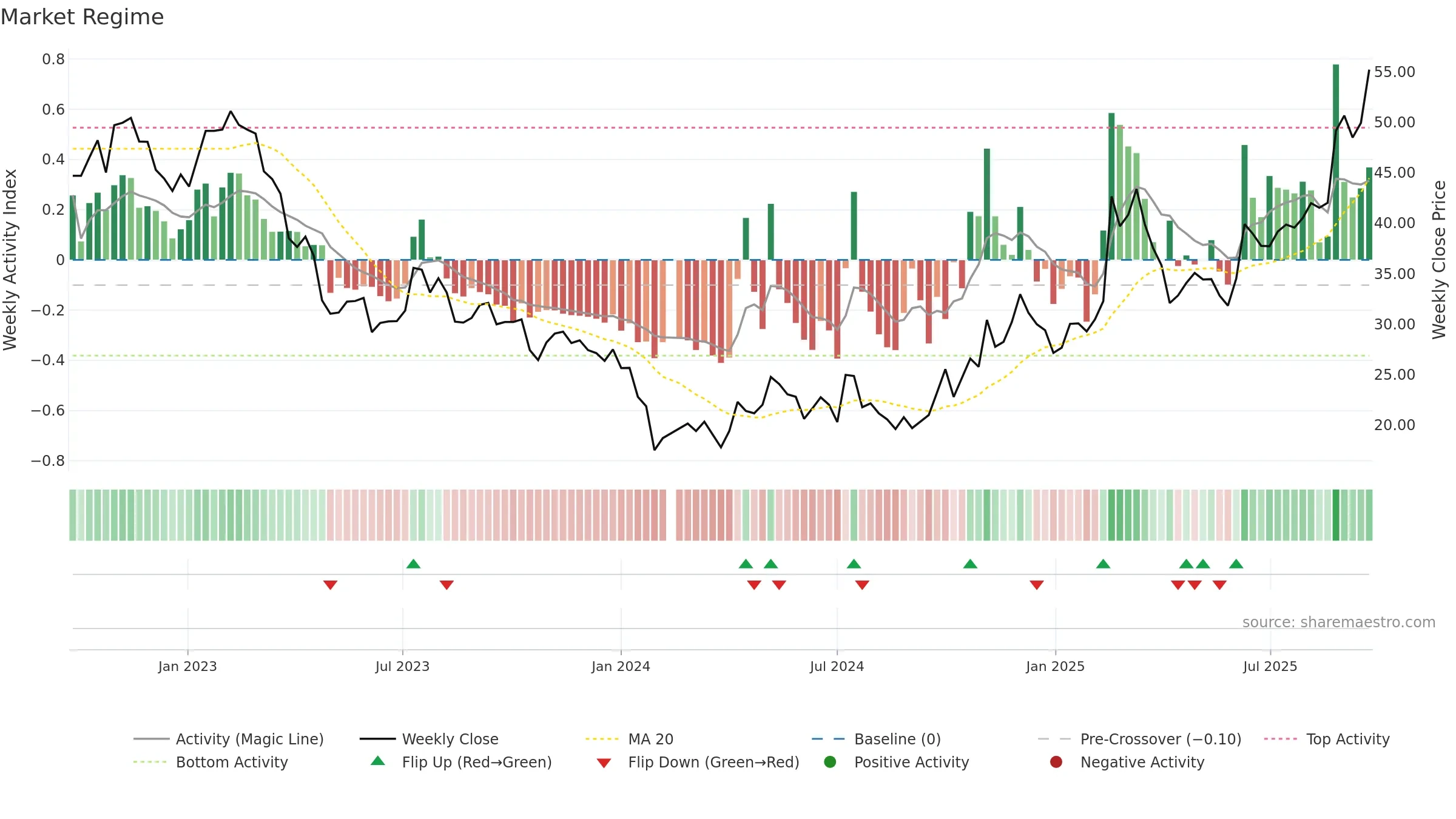 605376 weekly Market Snapshot chart, closing 2025-09-22.