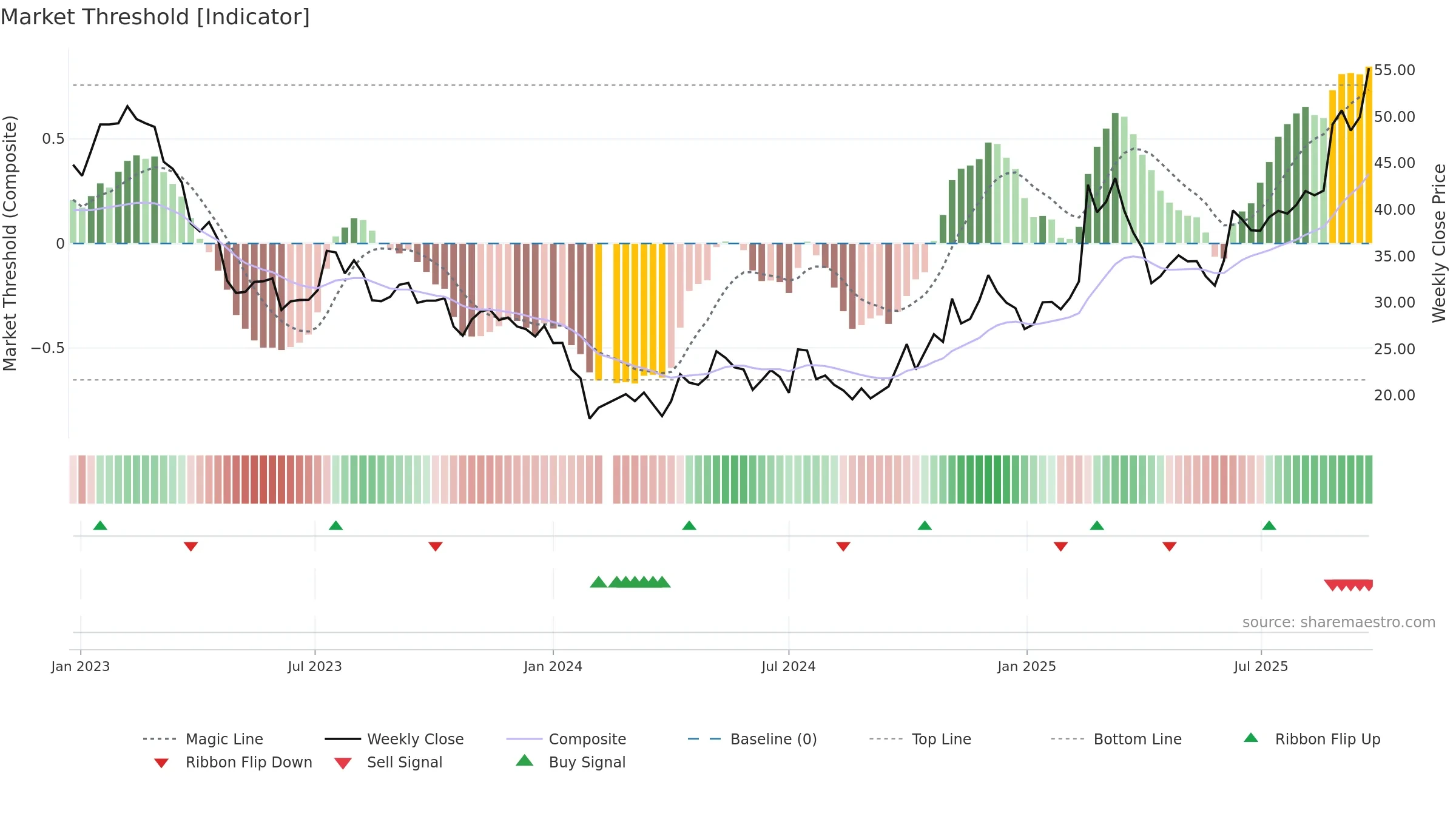 605376 weekly Market Threshold chart, closing 2025-09-22.