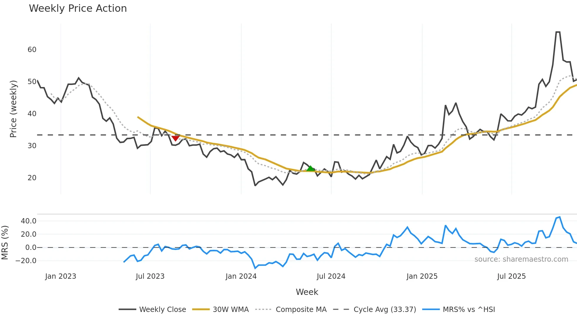 605376 weekly Price Action chart, closing 2025-11-10
