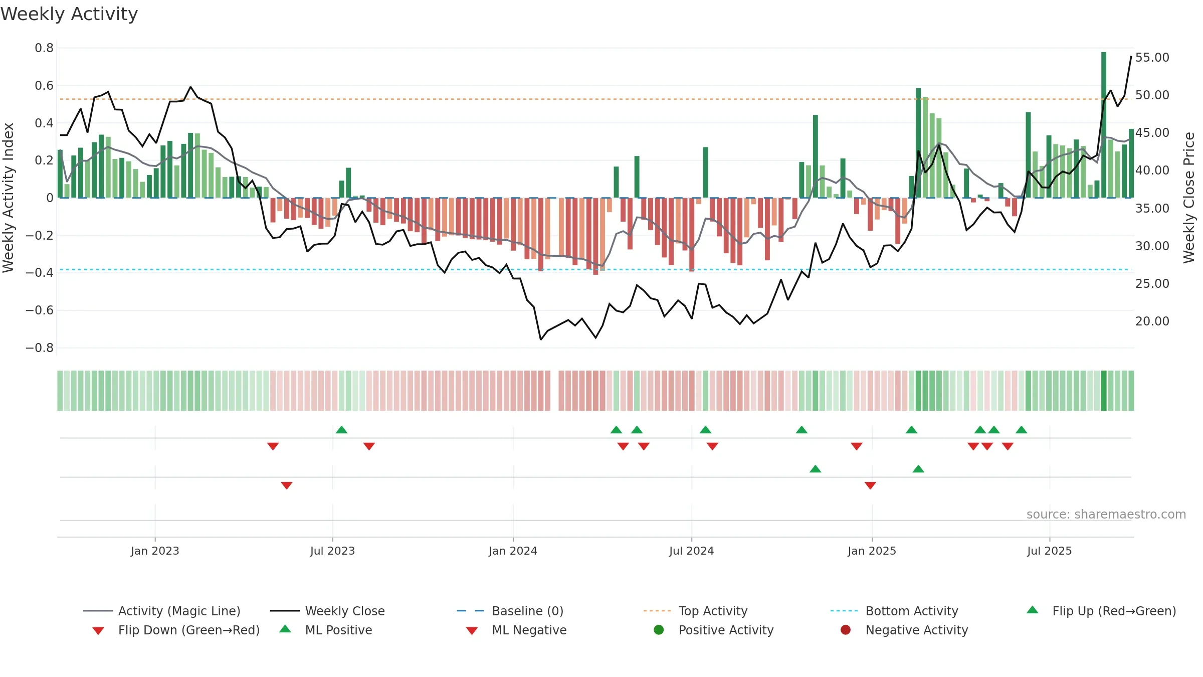 605376 weekly Activity chart, closing 2025-09-22.