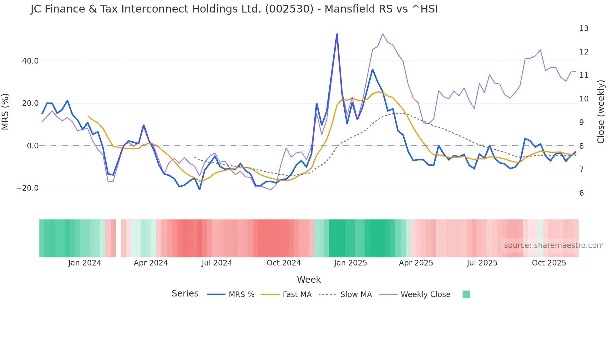002530 Mansfield Relative Strength chart