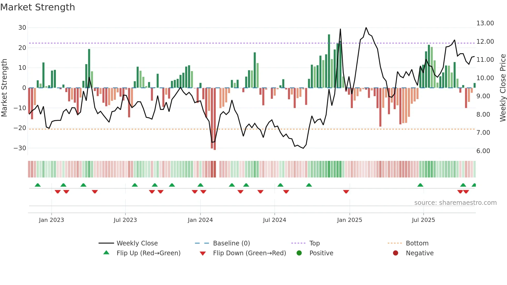 002530 weekly Market Strength chart