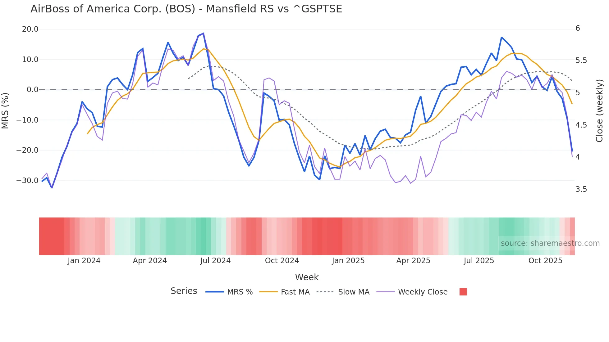 BOS Mansfield Relative Strength chart