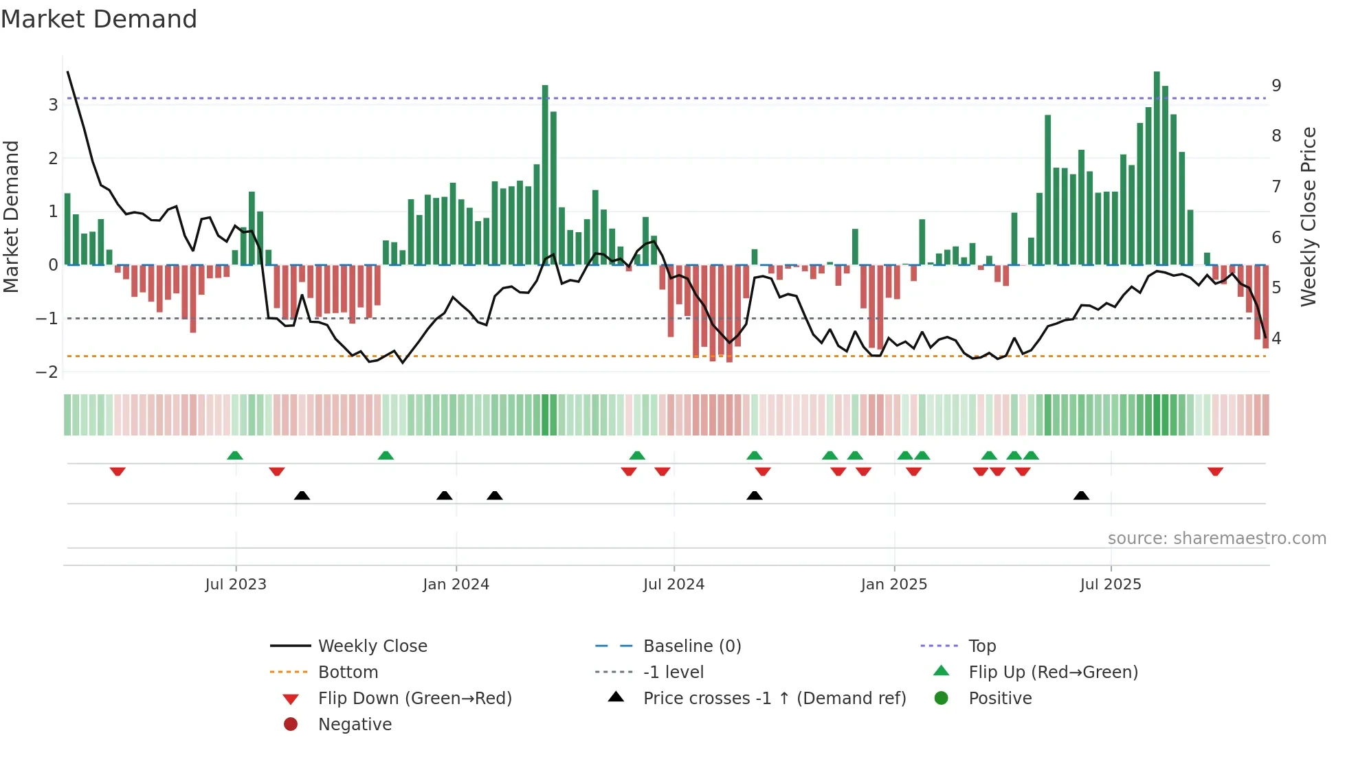 BOS weekly Market Demand chart