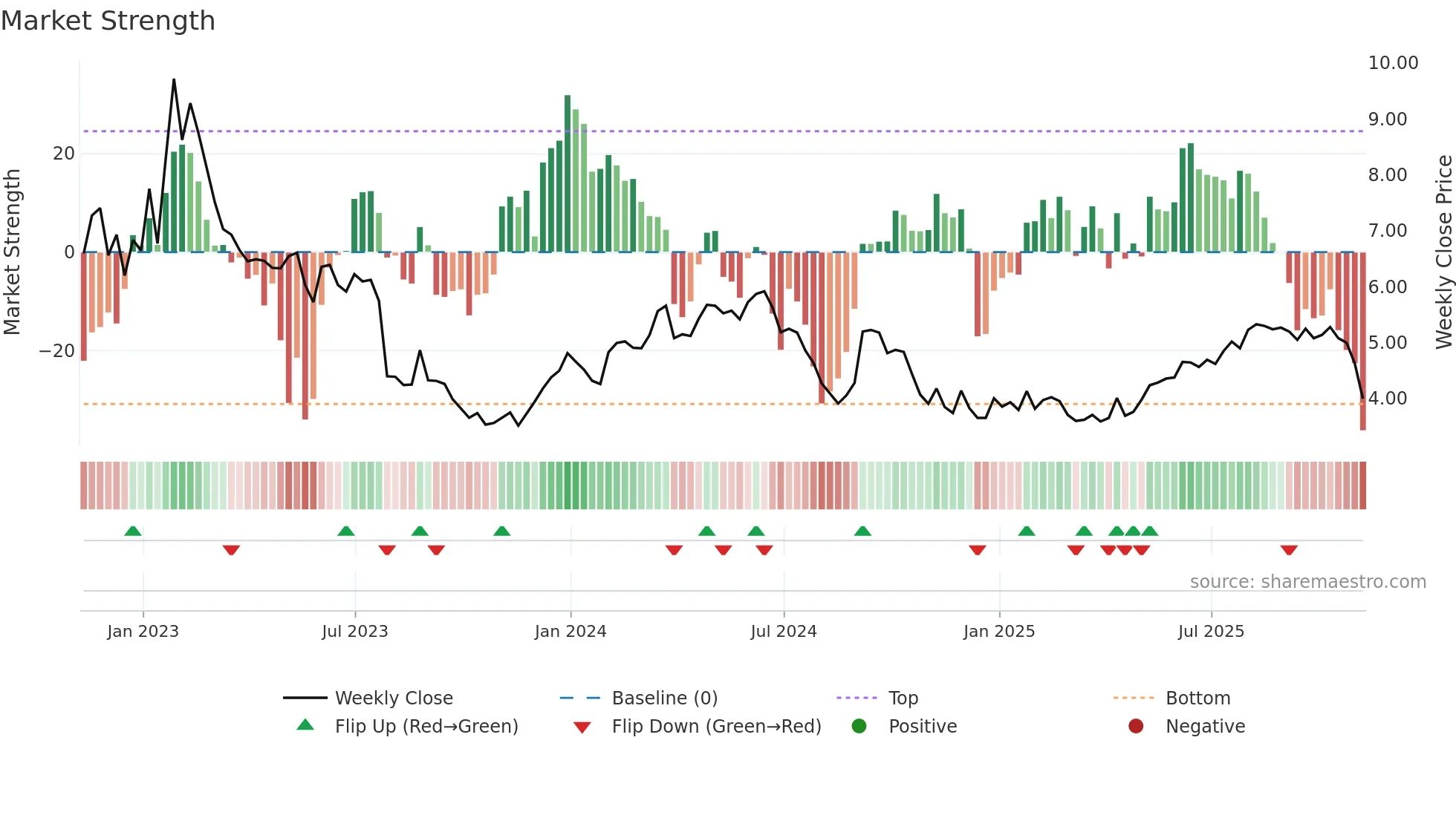 BOS weekly Market Strength chart