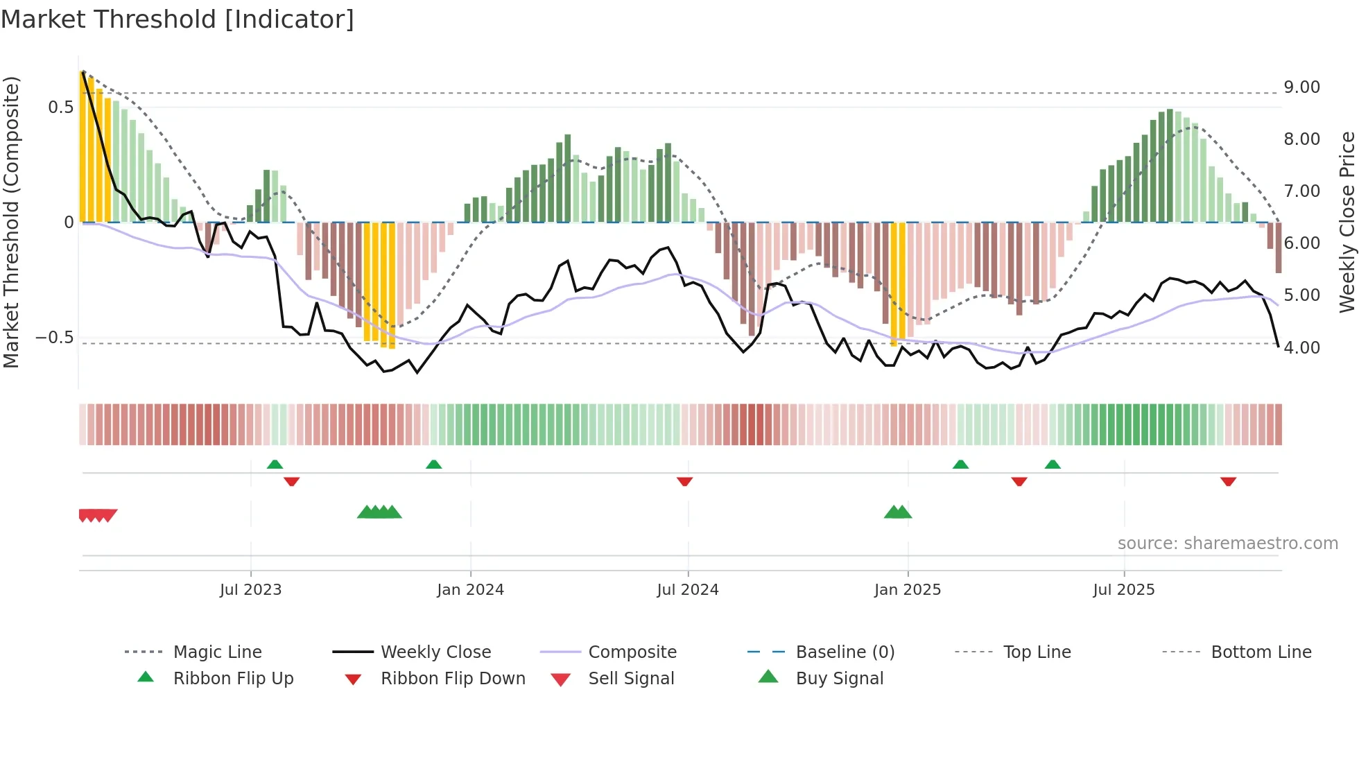 BOS weekly Market Threshold chart