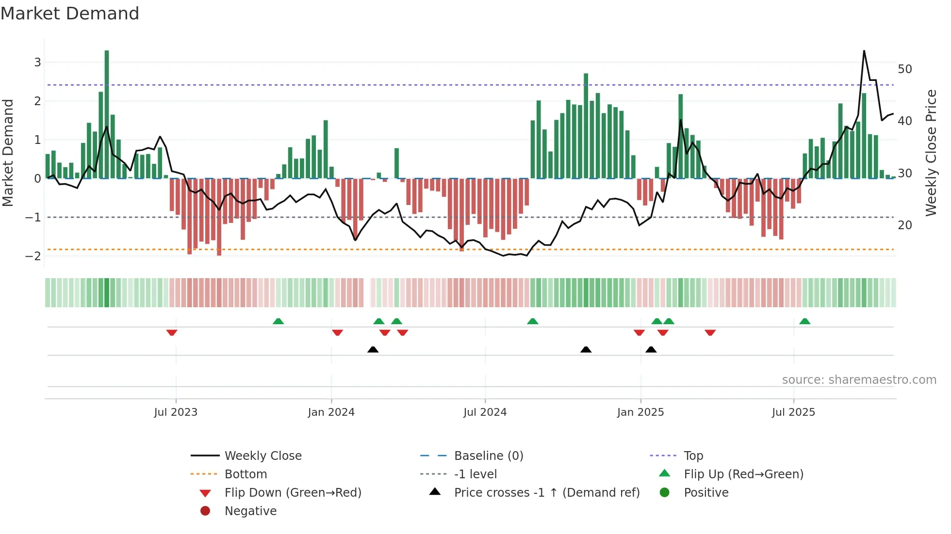 688400 weekly Market Demand chart