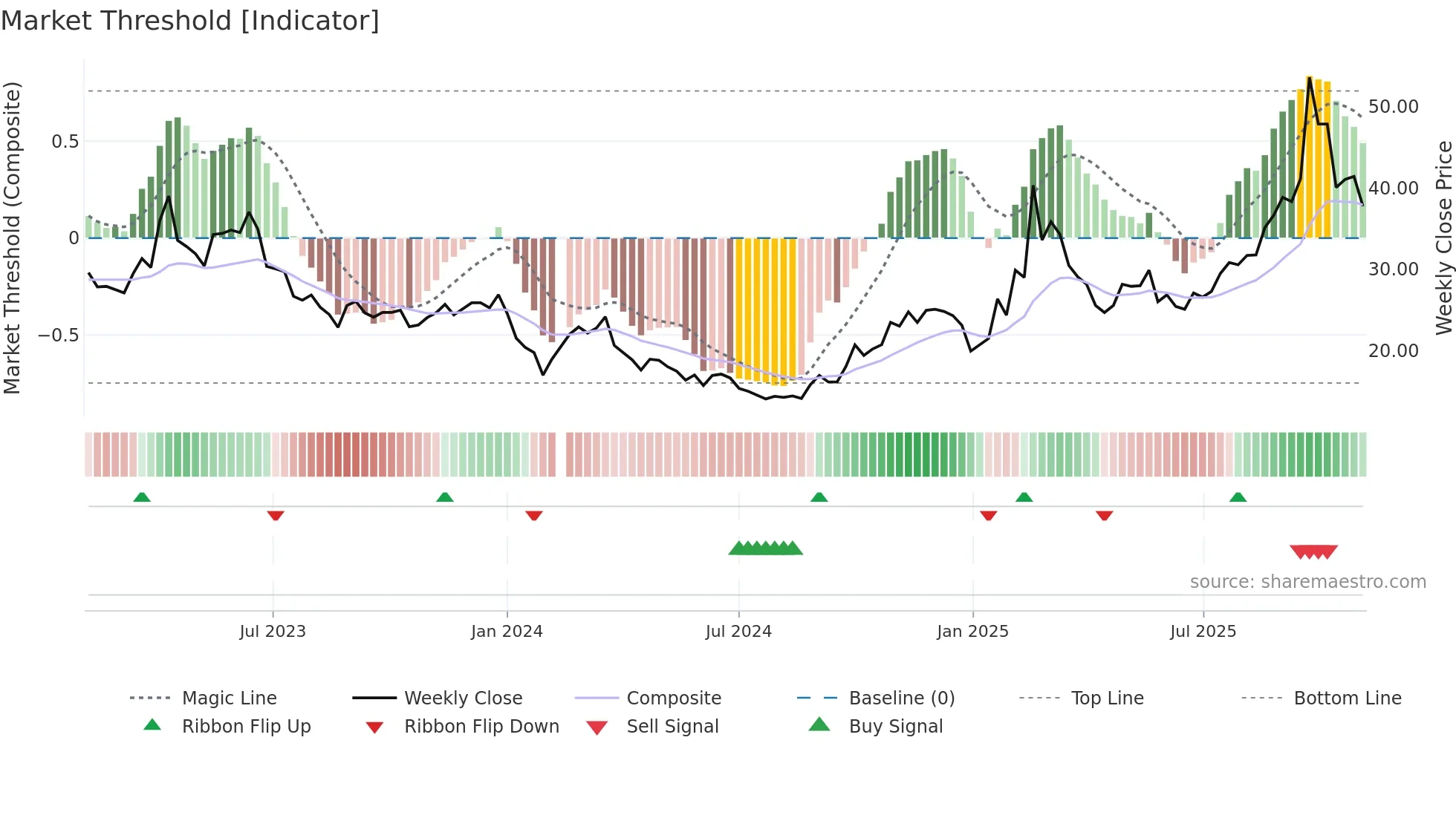 688400 weekly Market Threshold chart
