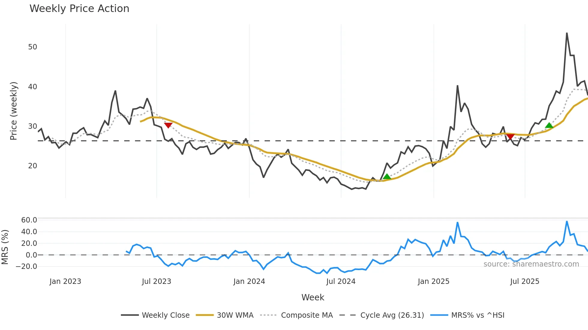 688400 weekly Price Action chart, closing 2025-10-27