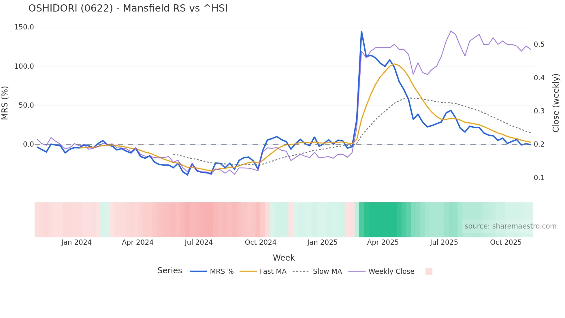 0622 Mansfield Relative Strength chart