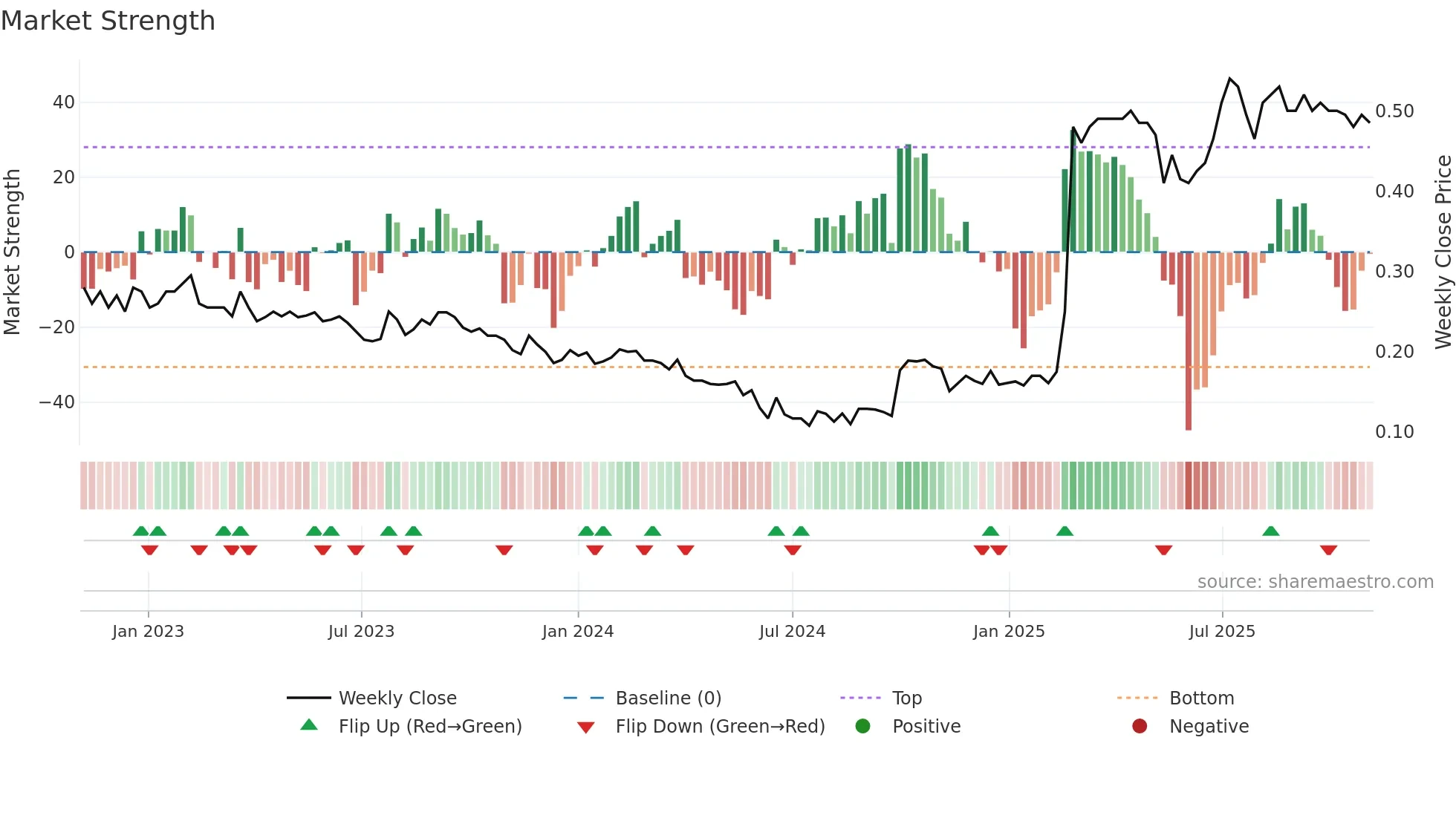 0622 weekly Market Strength chart