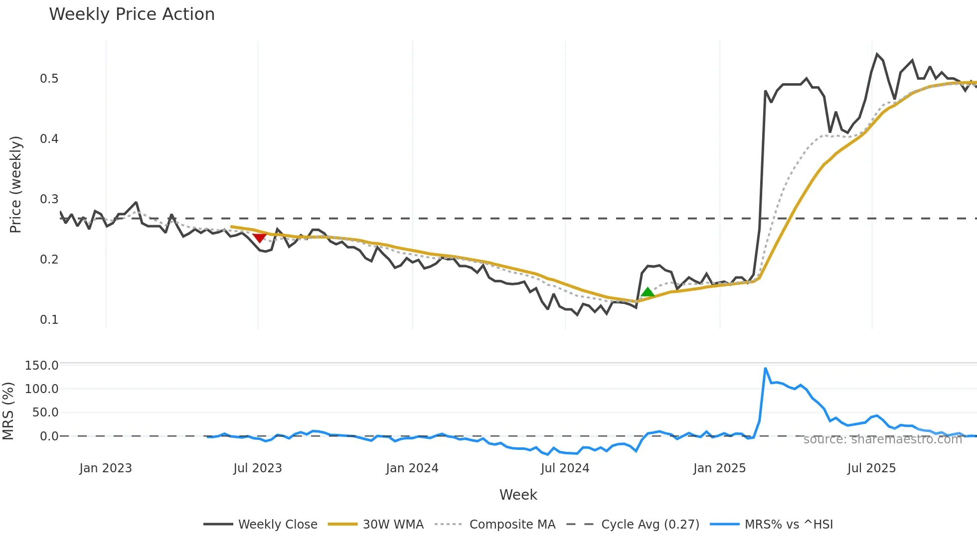 0622 weekly Price Action chart, closing 2025-11-03