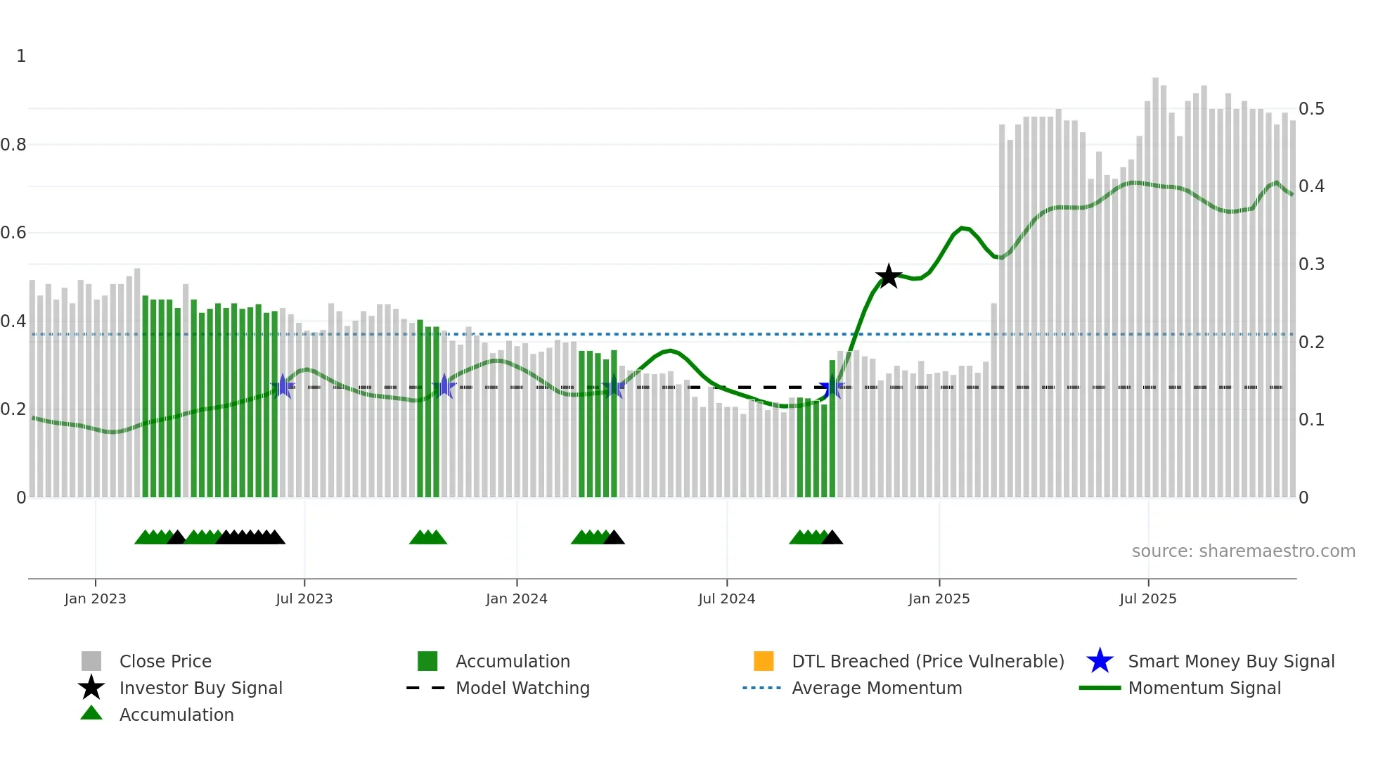 0622 weekly Smart Money chart