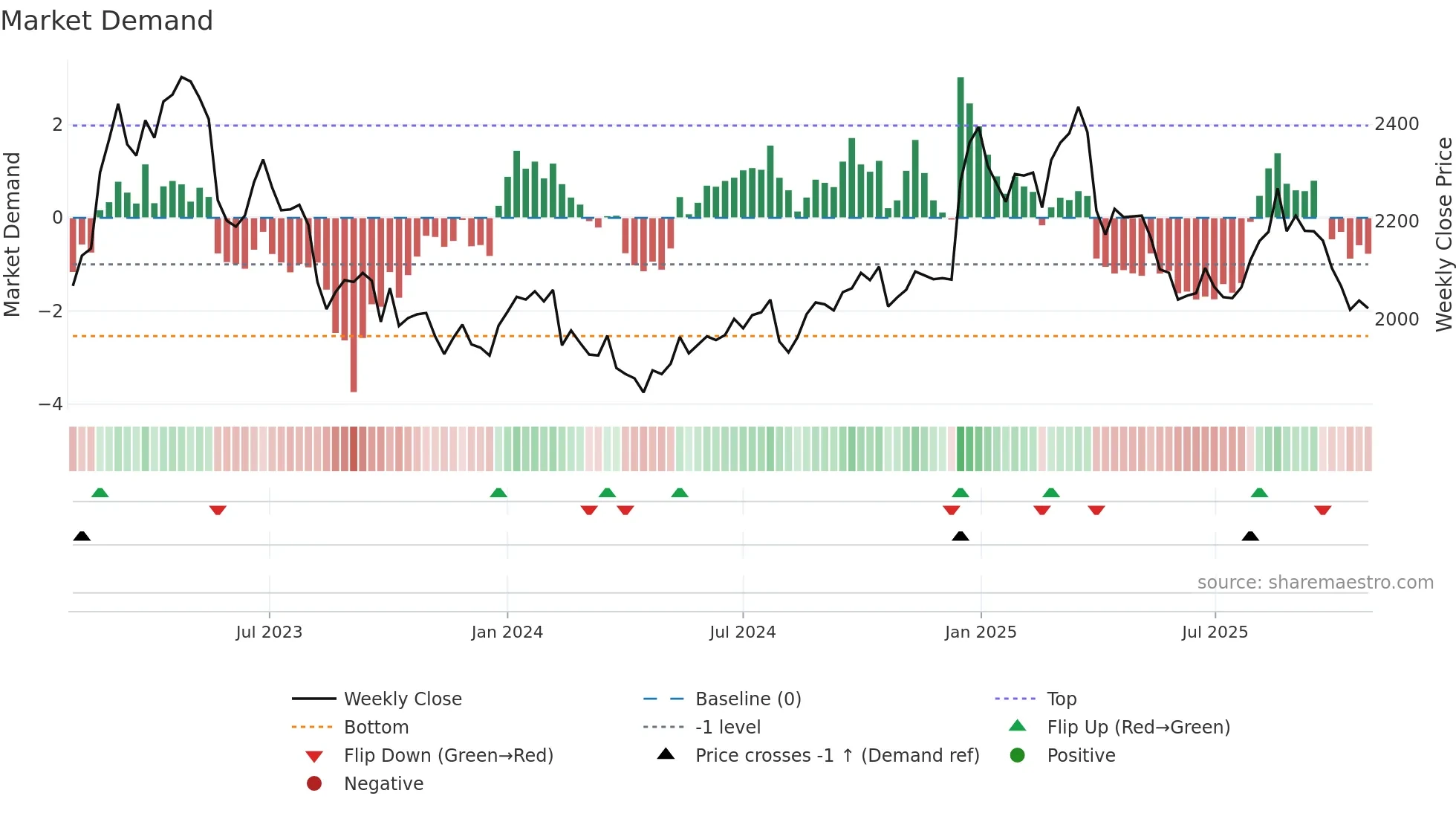 6412 weekly Market Demand chart