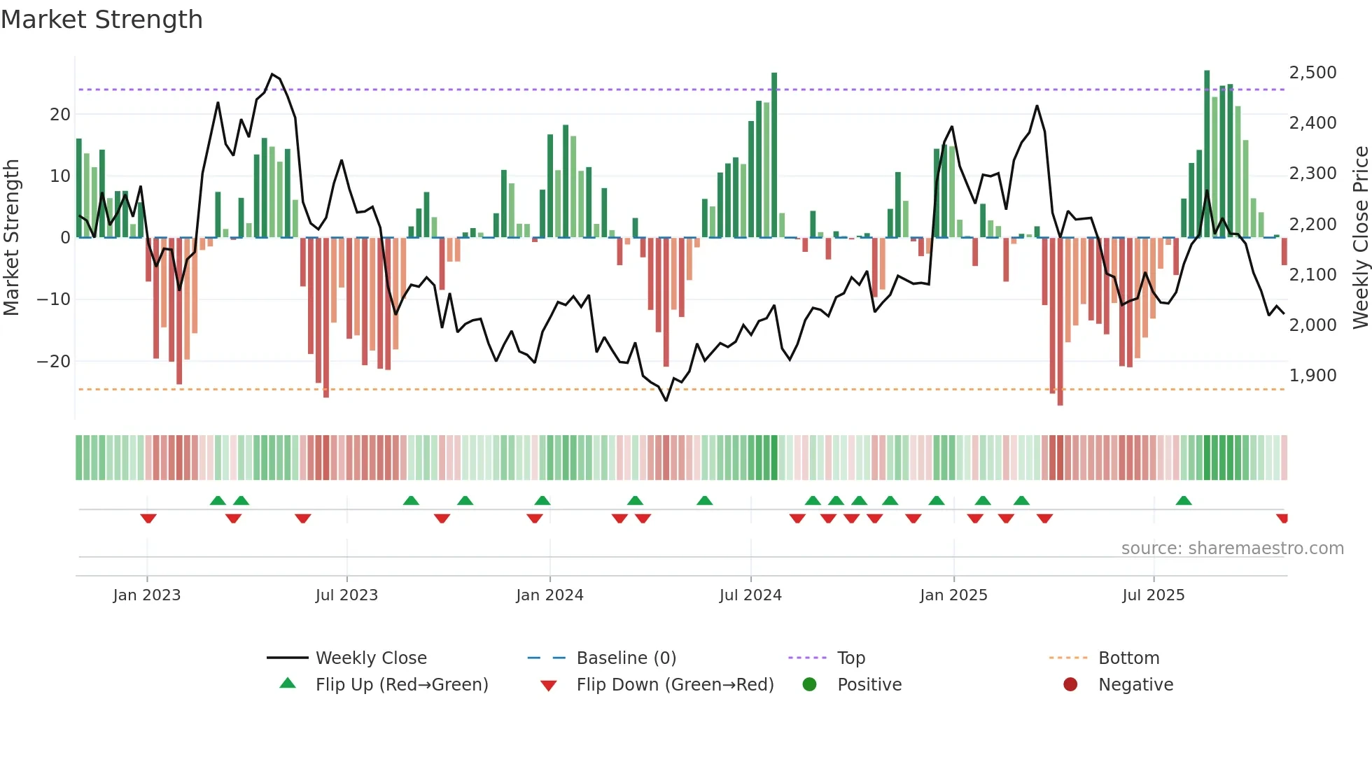 6412 weekly Market Strength chart