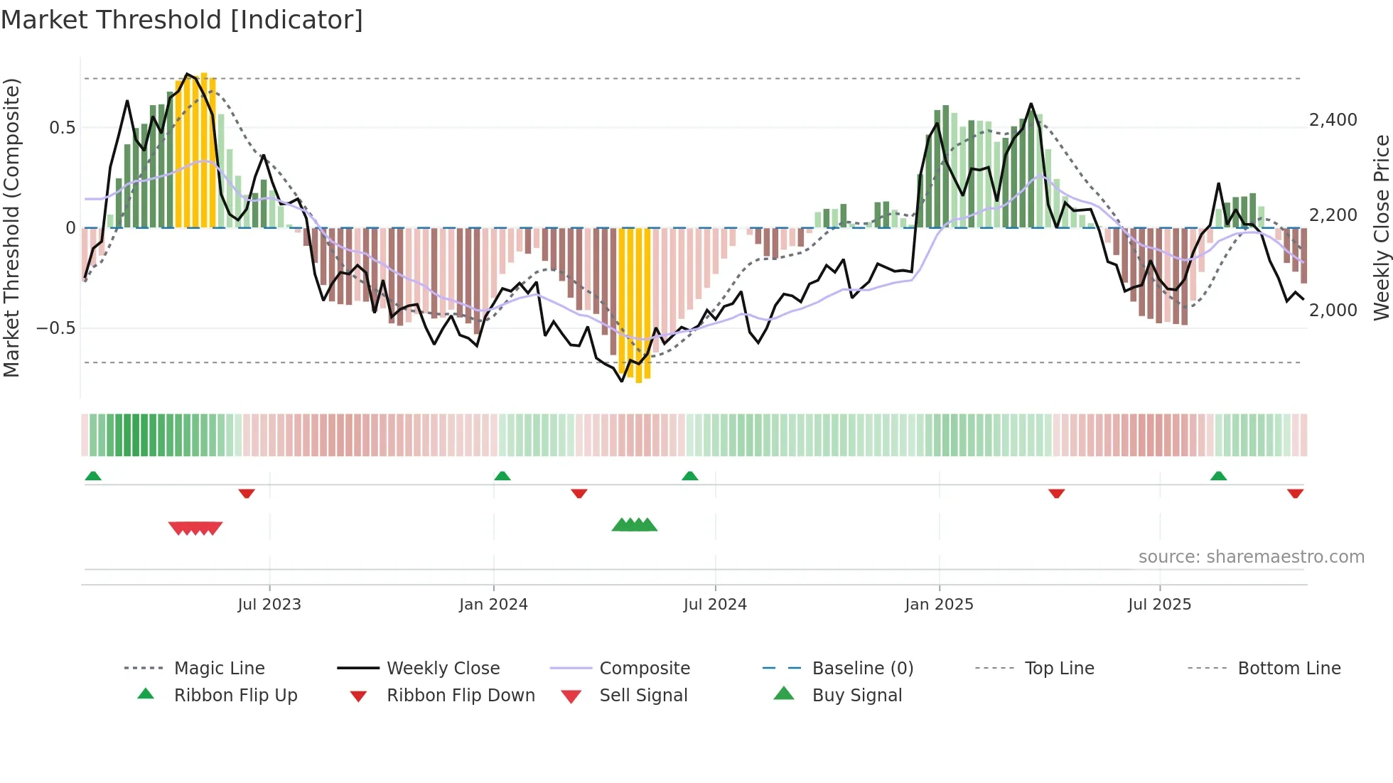 6412 weekly Market Threshold chart