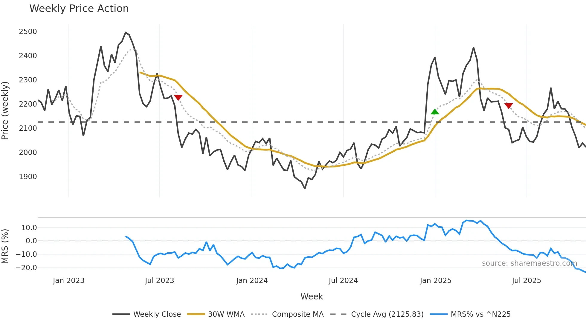 6412 weekly Price Action chart, closing 2025-10-27