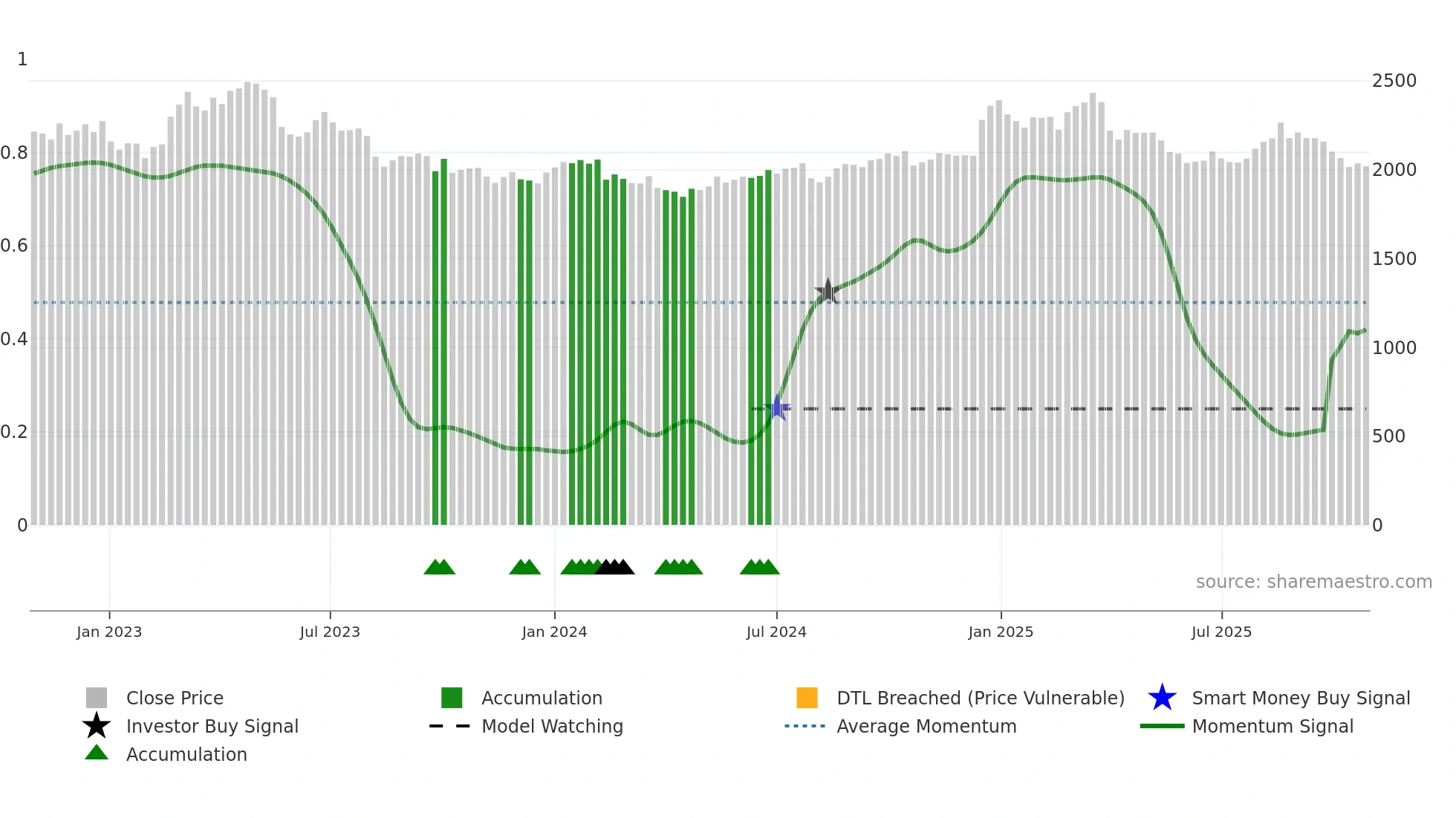 6412 weekly Smart Money chart