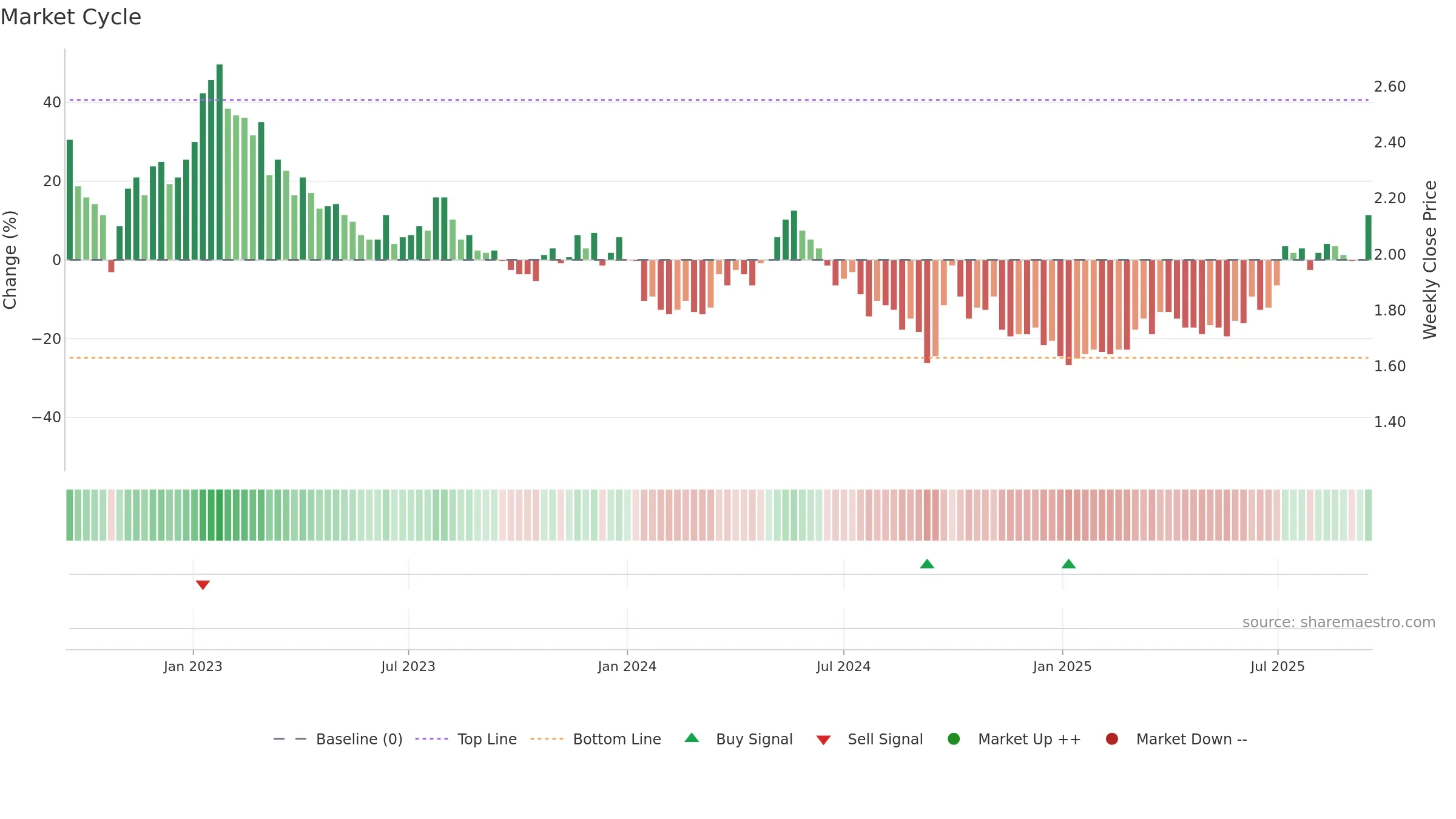 1610 weekly Market Cycle chart, closing 2025-09-15.