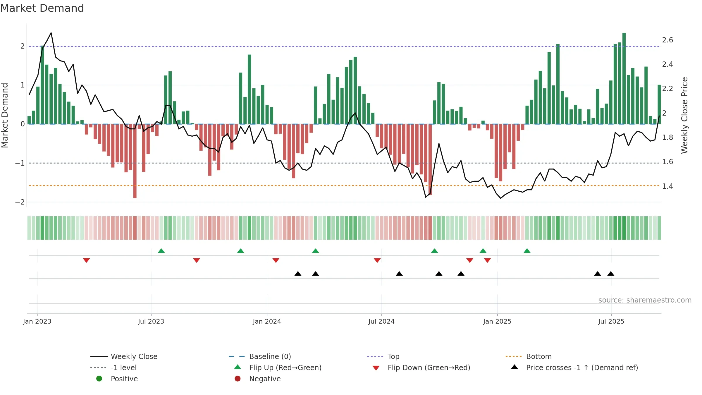 1610 weekly Market Demand chart, closing 2025-09-15.