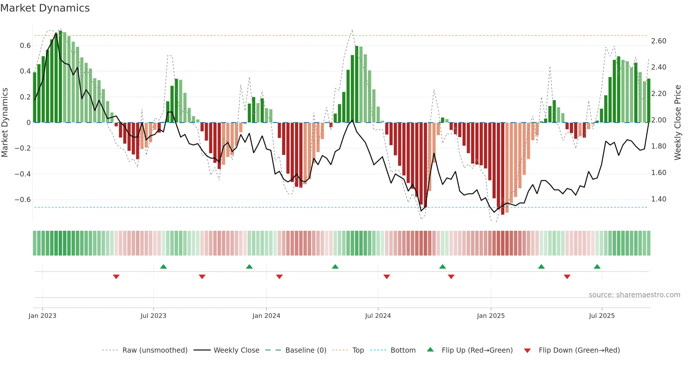 1610 weekly Market Dynamics chart, closing 2025-09-15.