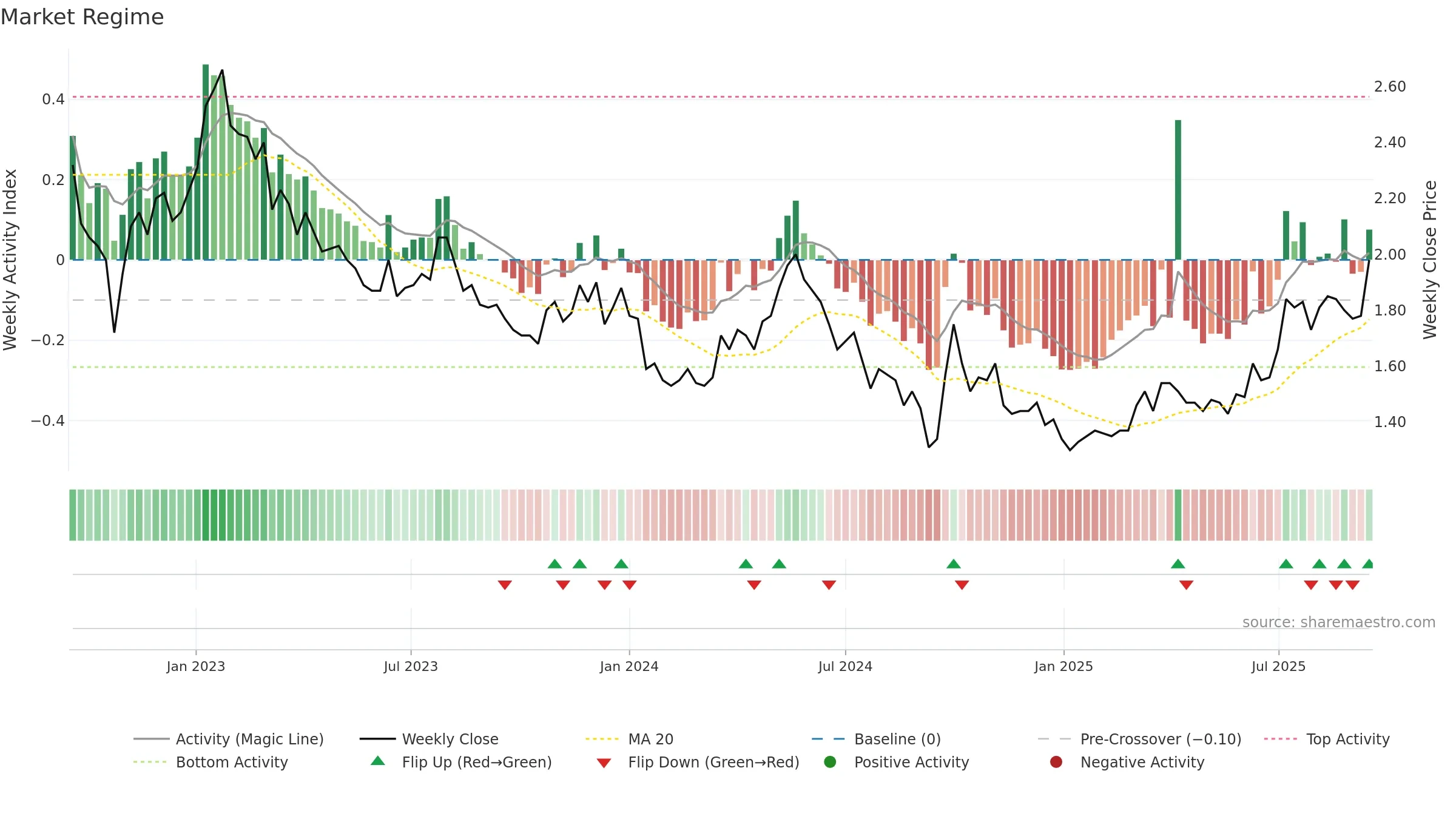 1610 weekly Market Snapshot chart, closing 2025-09-15.