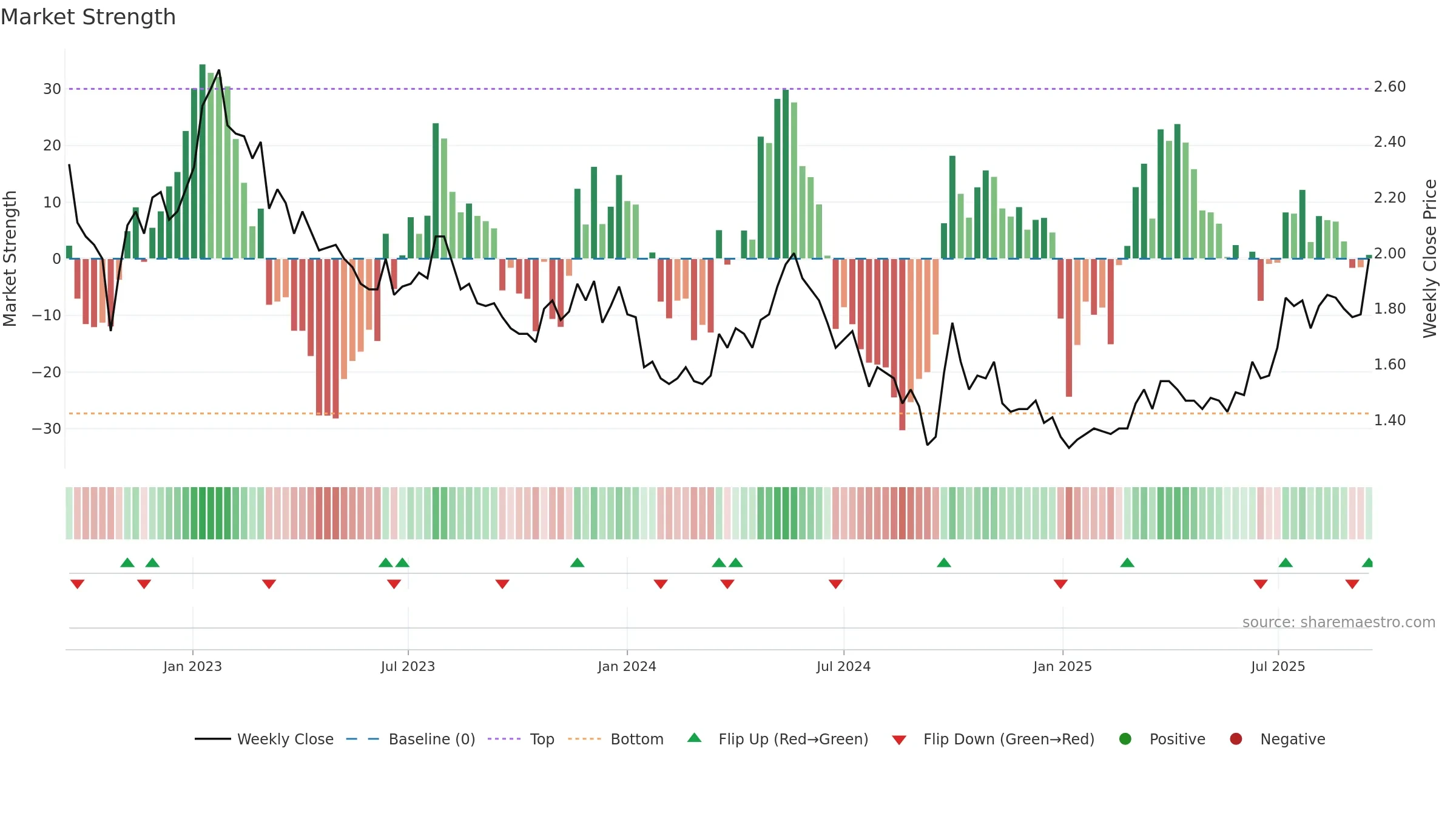 1610 weekly Market Strength chart, closing 2025-09-15.