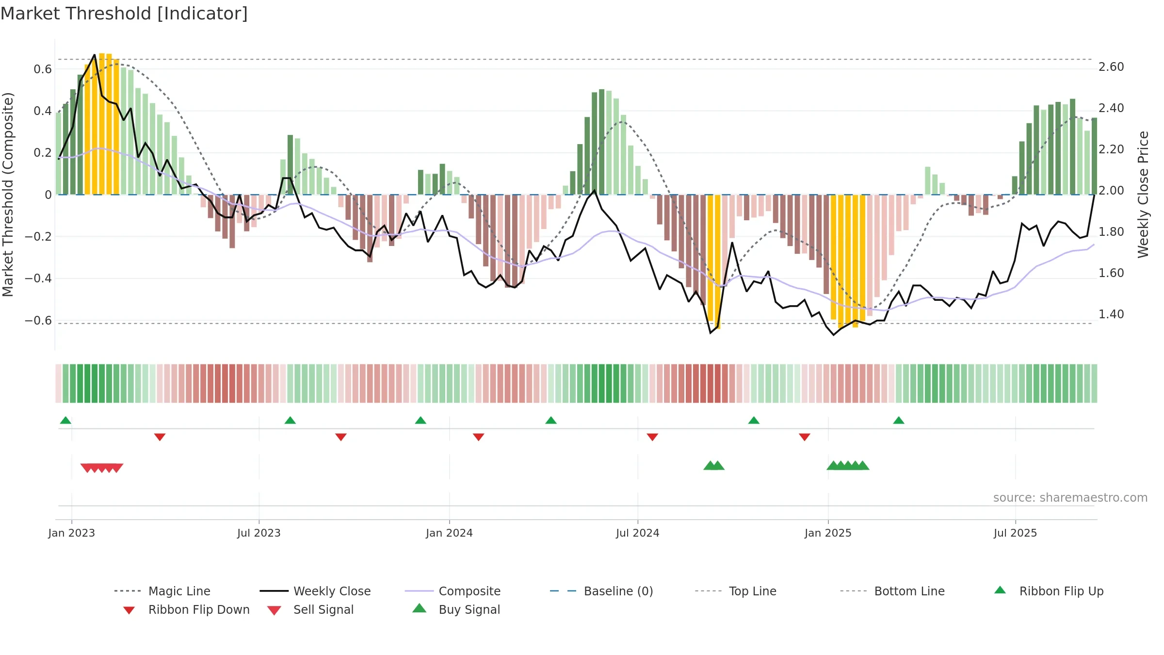 1610 weekly Market Threshold chart, closing 2025-09-15.