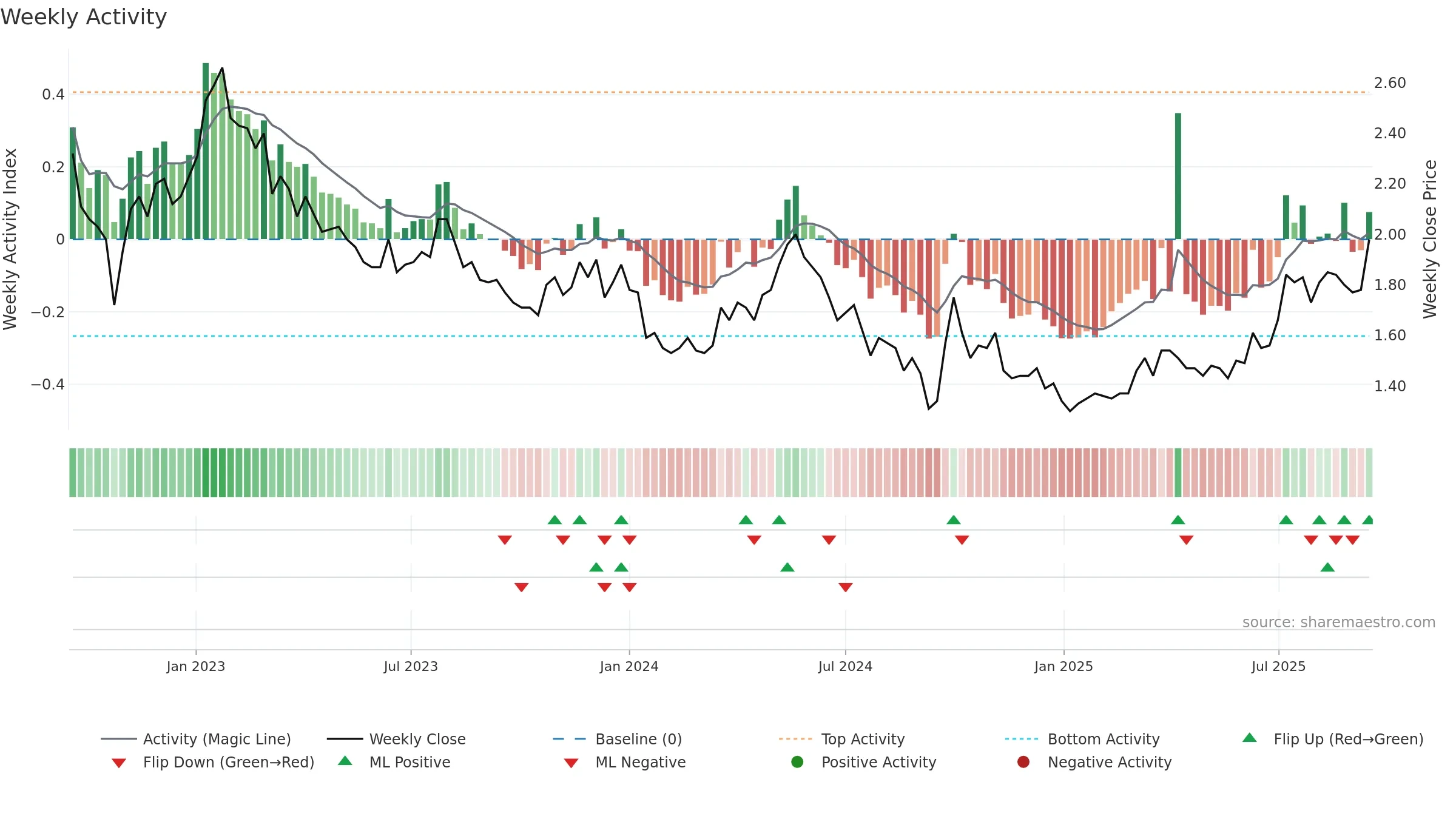 1610 weekly Activity chart, closing 2025-09-15.
