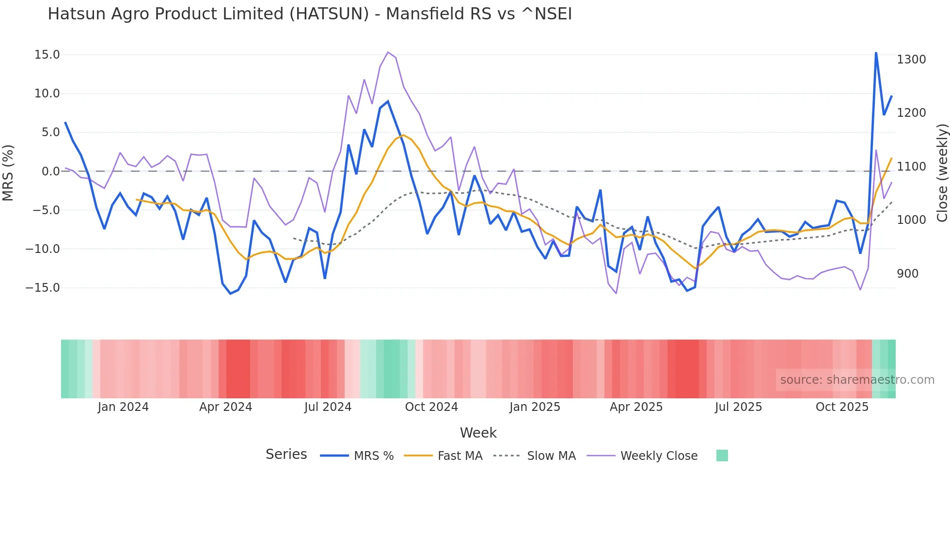 HATSUN Mansfield Relative Strength chart