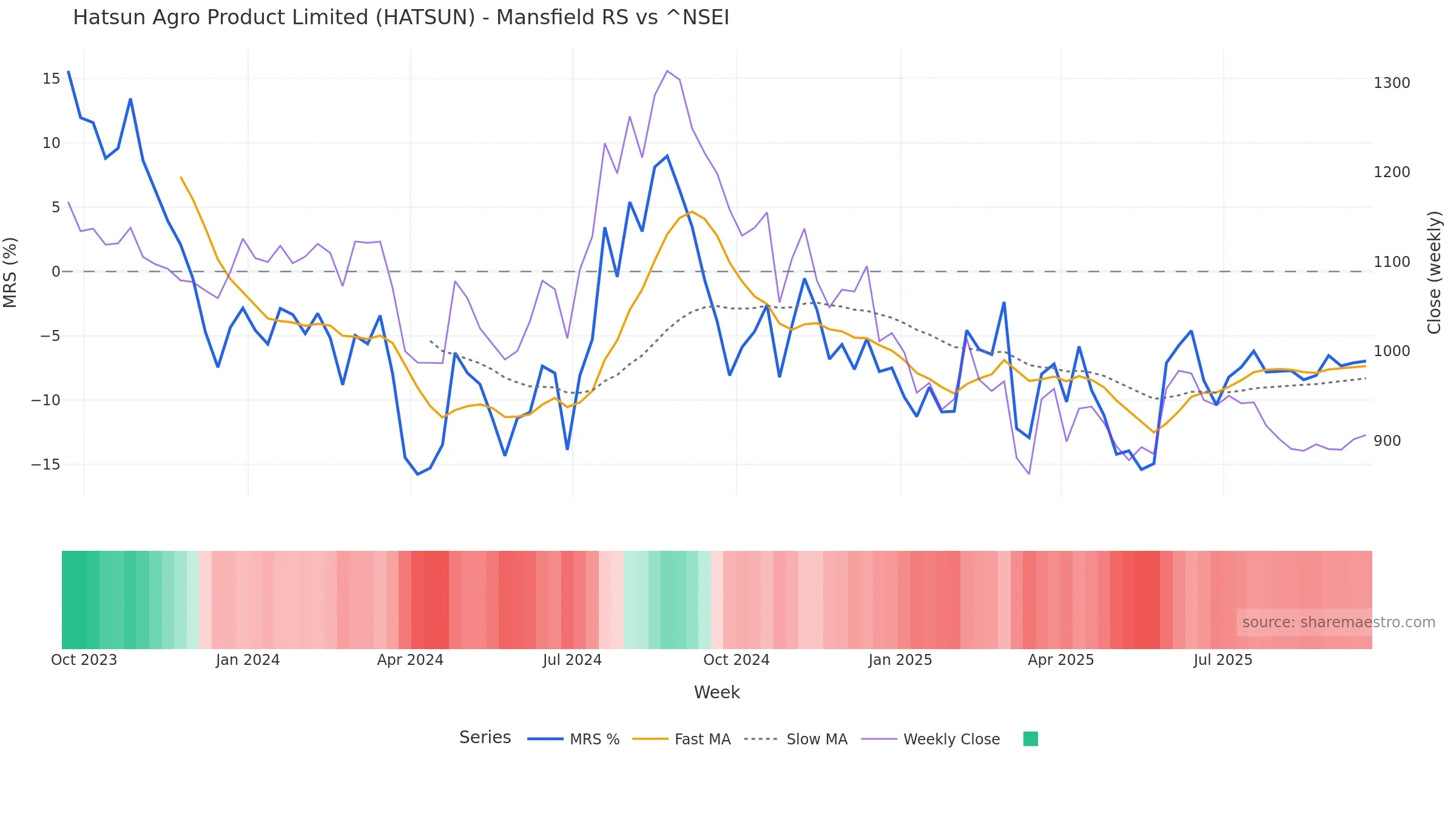 HATSUN Mansfield Relative Strength vs ^NSEI — weekly