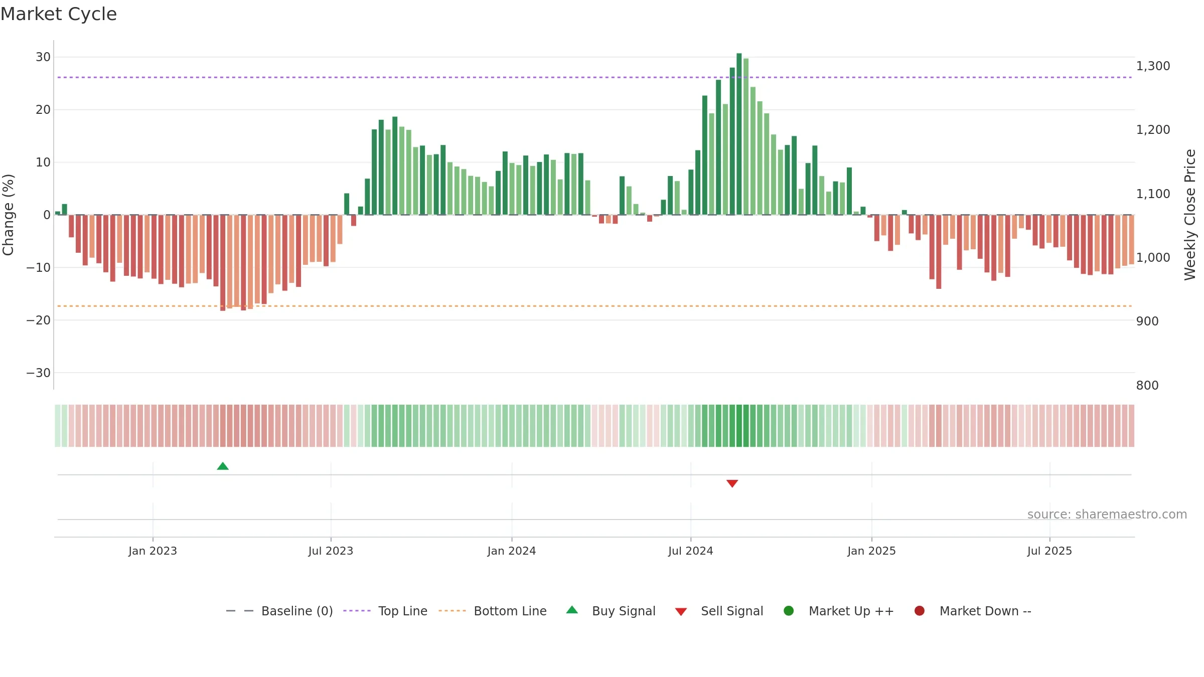 HATSUN weekly Market Cycle chart, closing 2025-09-22.