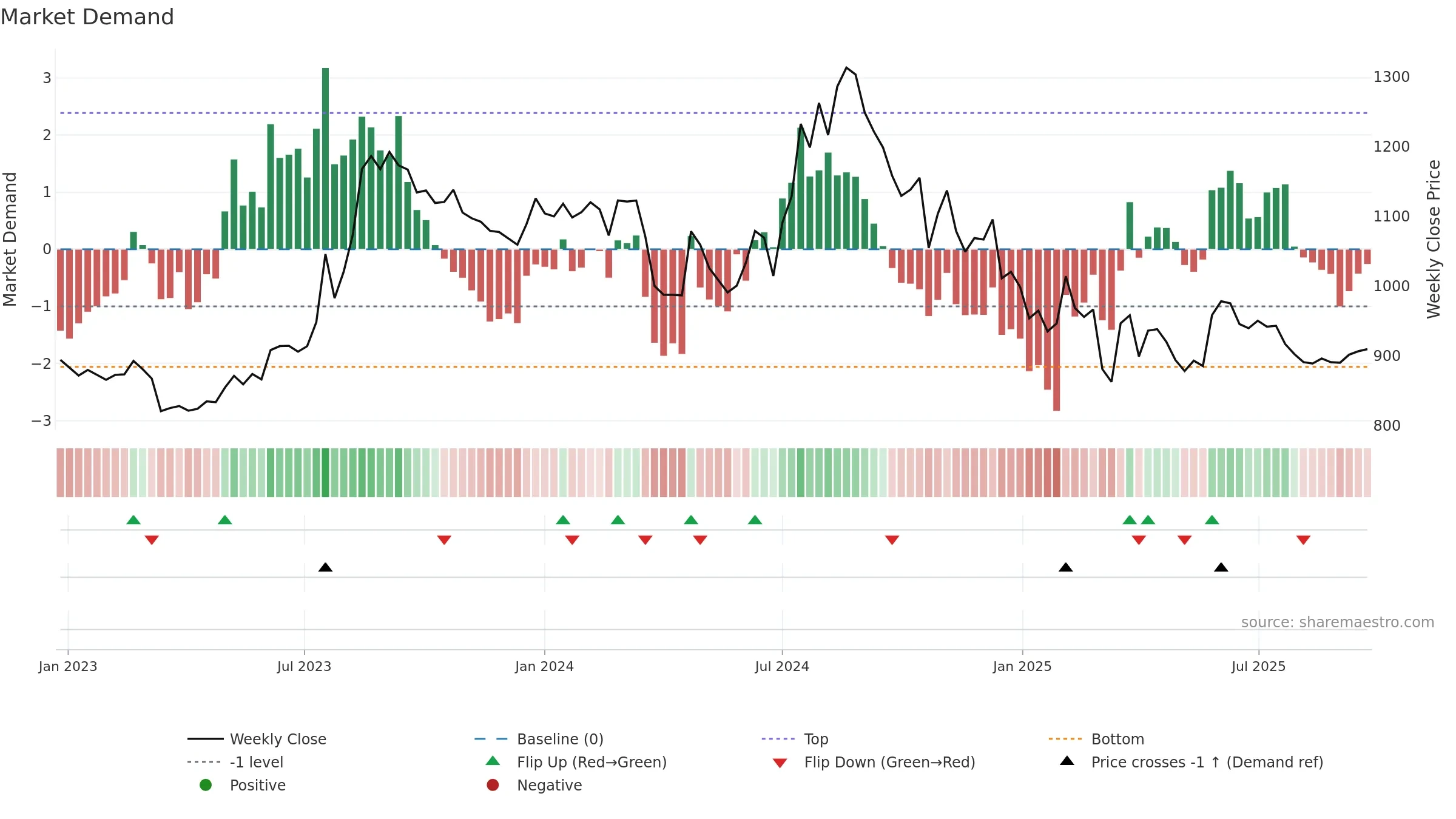 HATSUN weekly Market Demand chart, closing 2025-09-22.