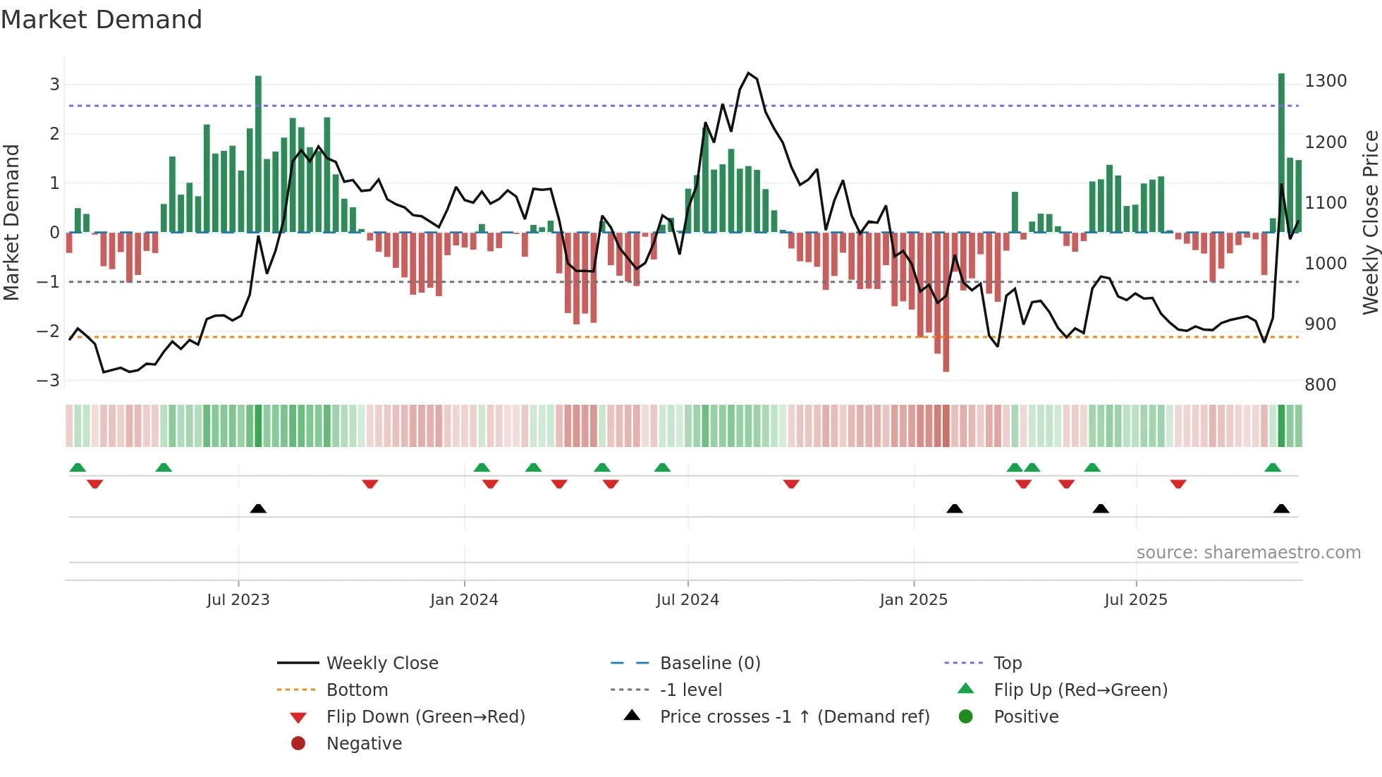 HATSUN weekly Market Demand chart