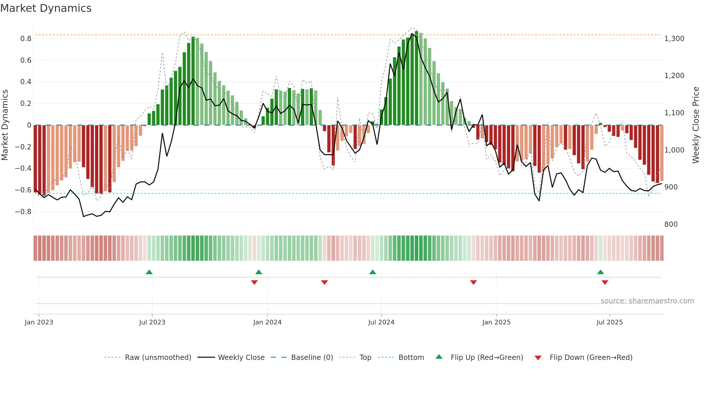 HATSUN weekly Market Dynamics chart, closing 2025-09-22.