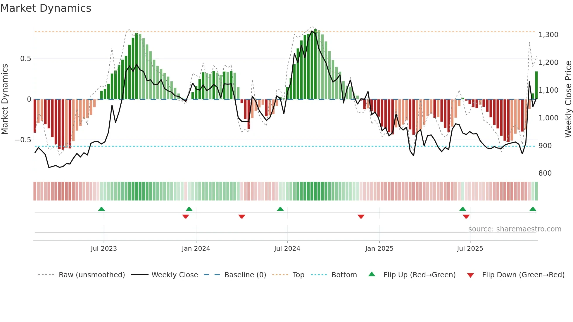 HATSUN weekly Market Dynamics chart