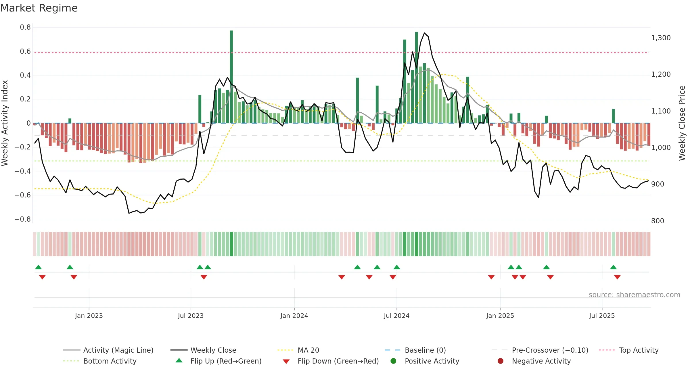 HATSUN weekly Market Snapshot chart, closing 2025-09-22.