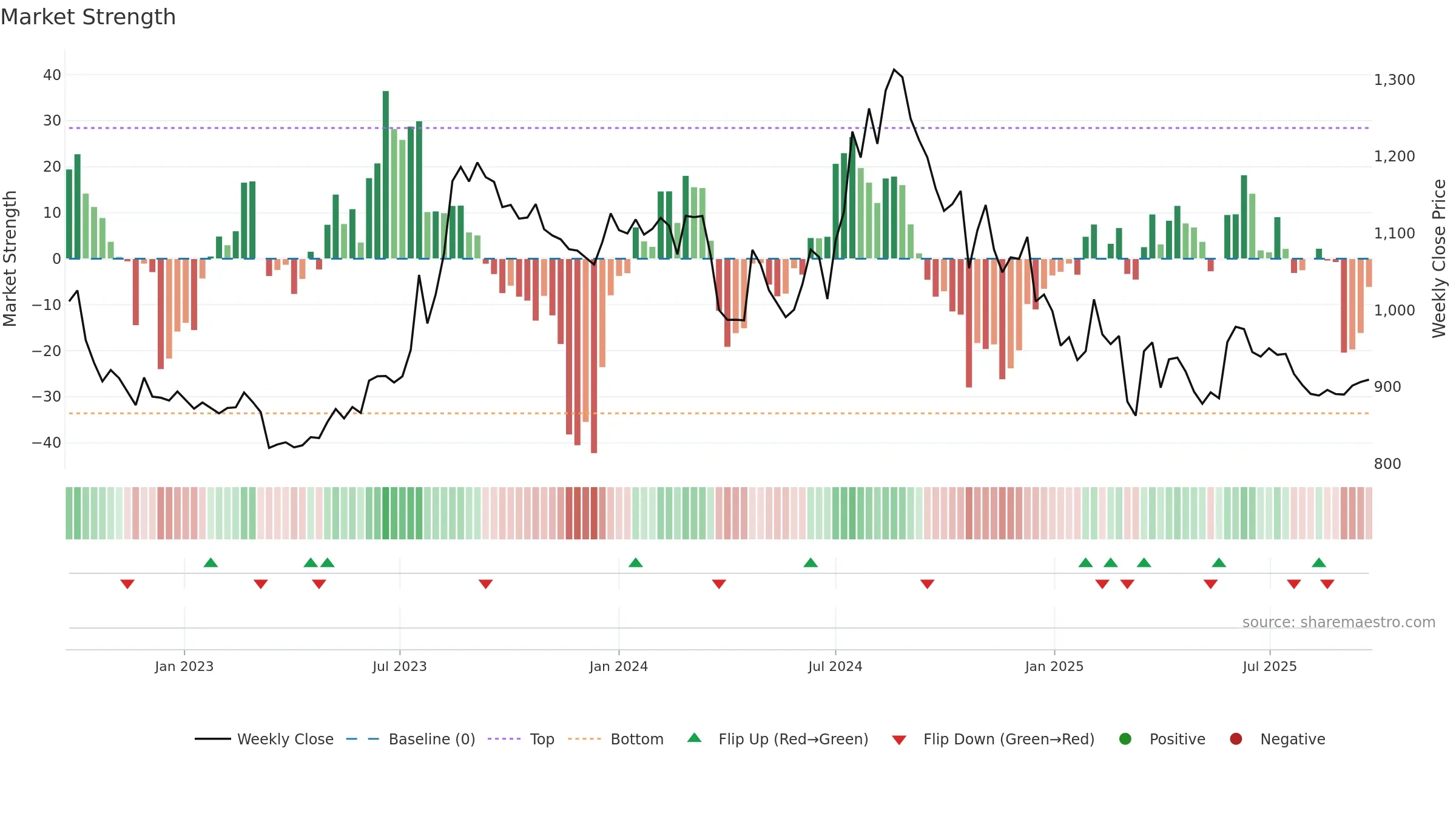HATSUN weekly Market Strength chart, closing 2025-09-22.