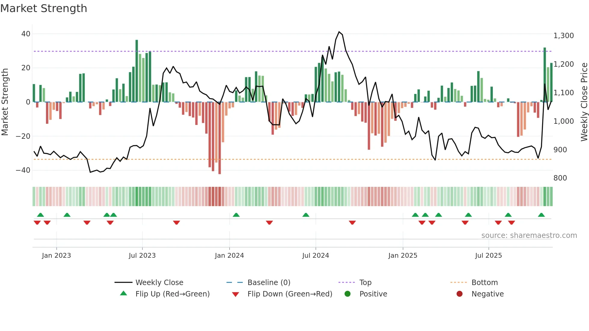 HATSUN weekly Market Strength chart